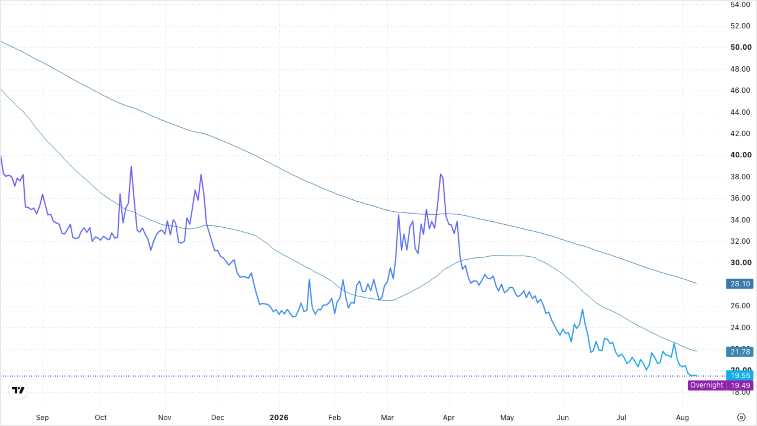 VIXY (VIX Short-Term Futures)
