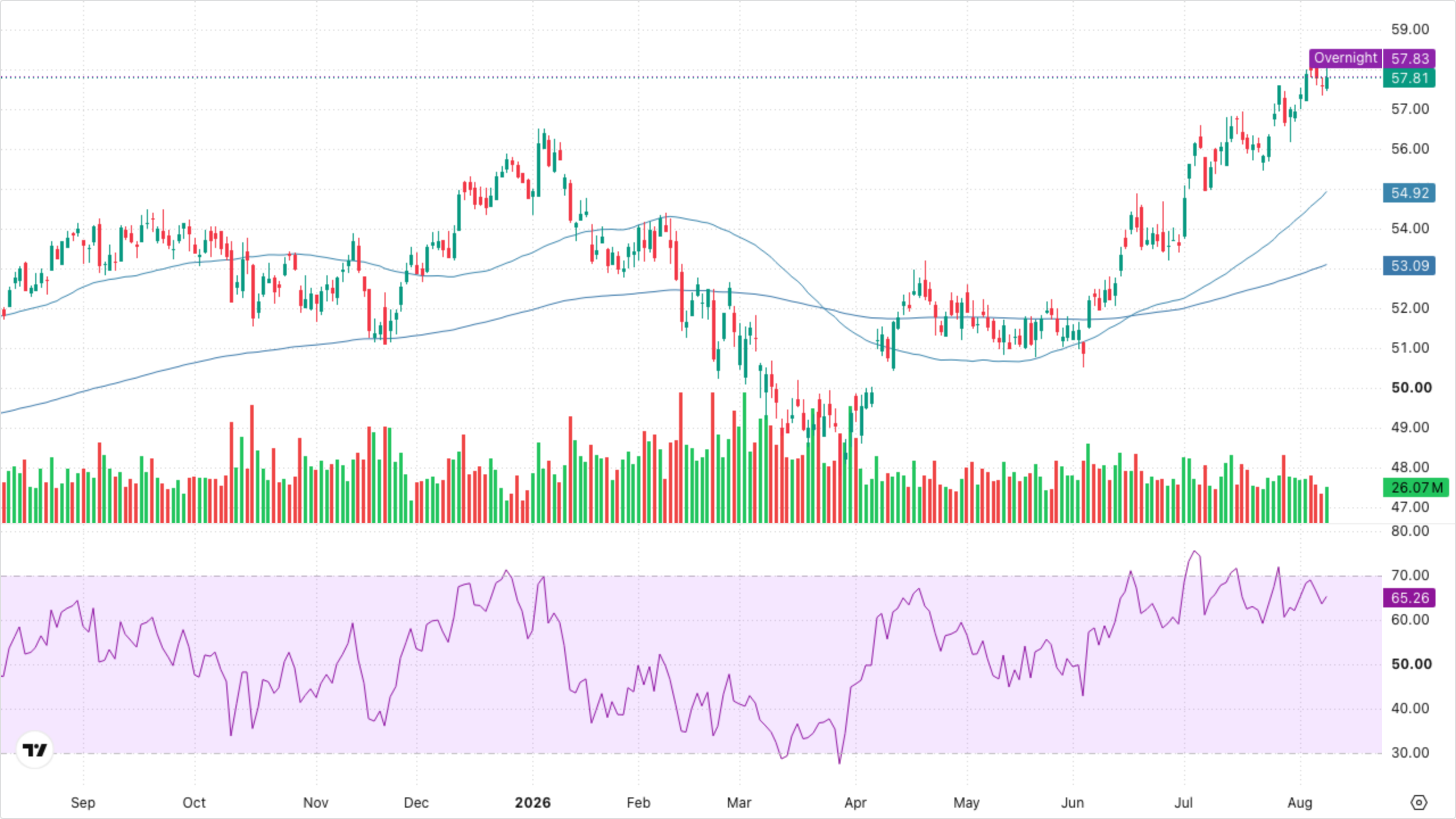 XLF — Financials