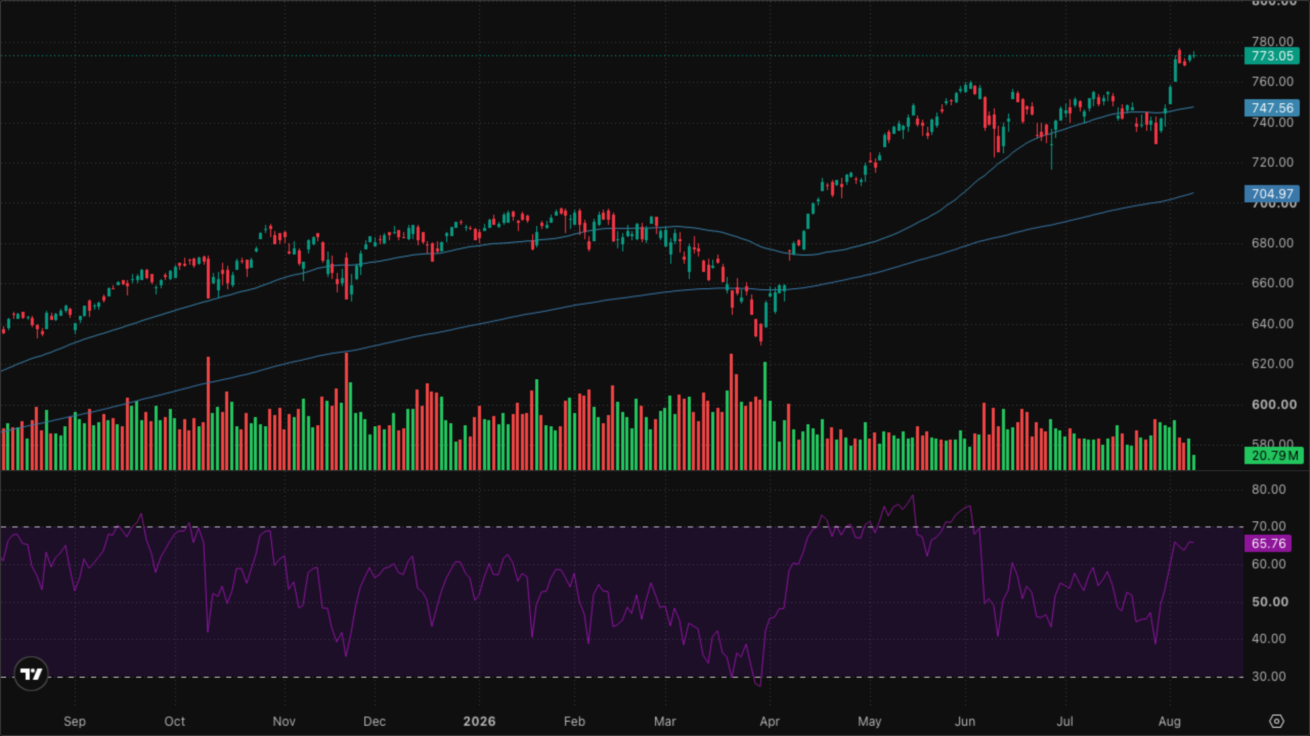 SPY (S&P 500)