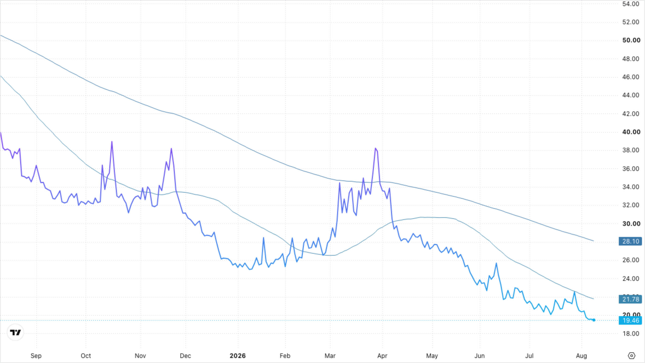 VIXY (VIX Short-Term Futures)