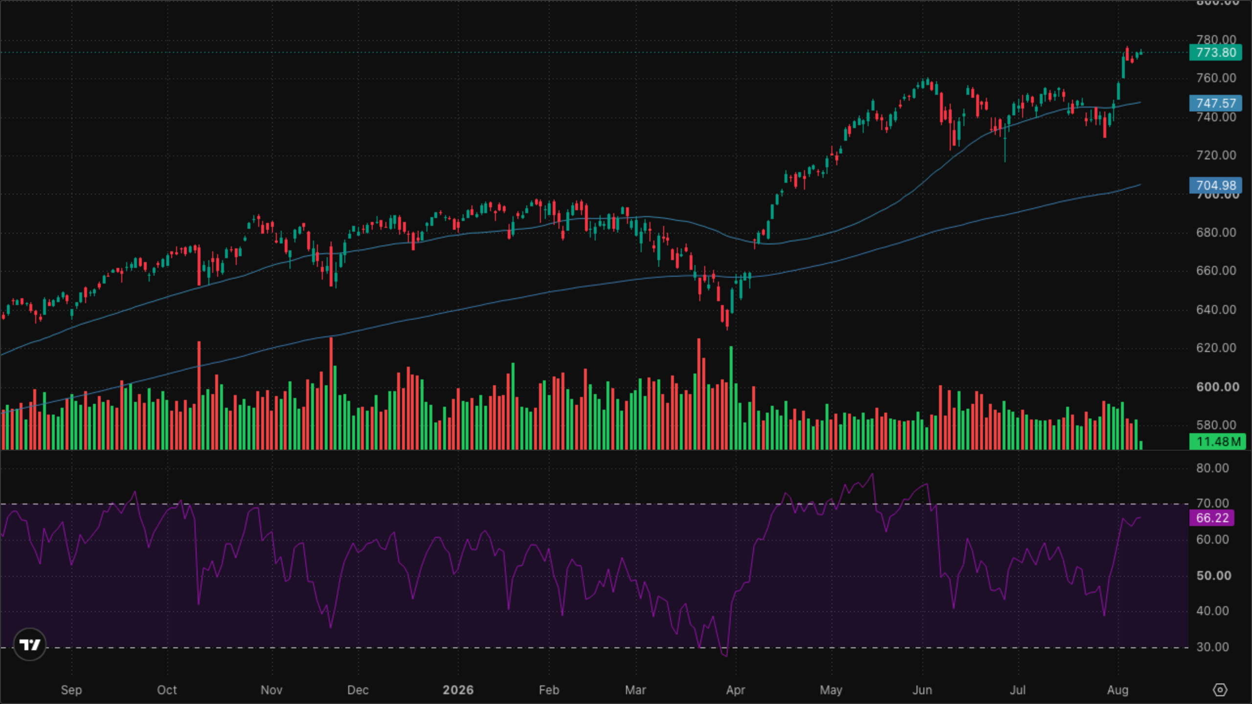 SPY (S&P 500)