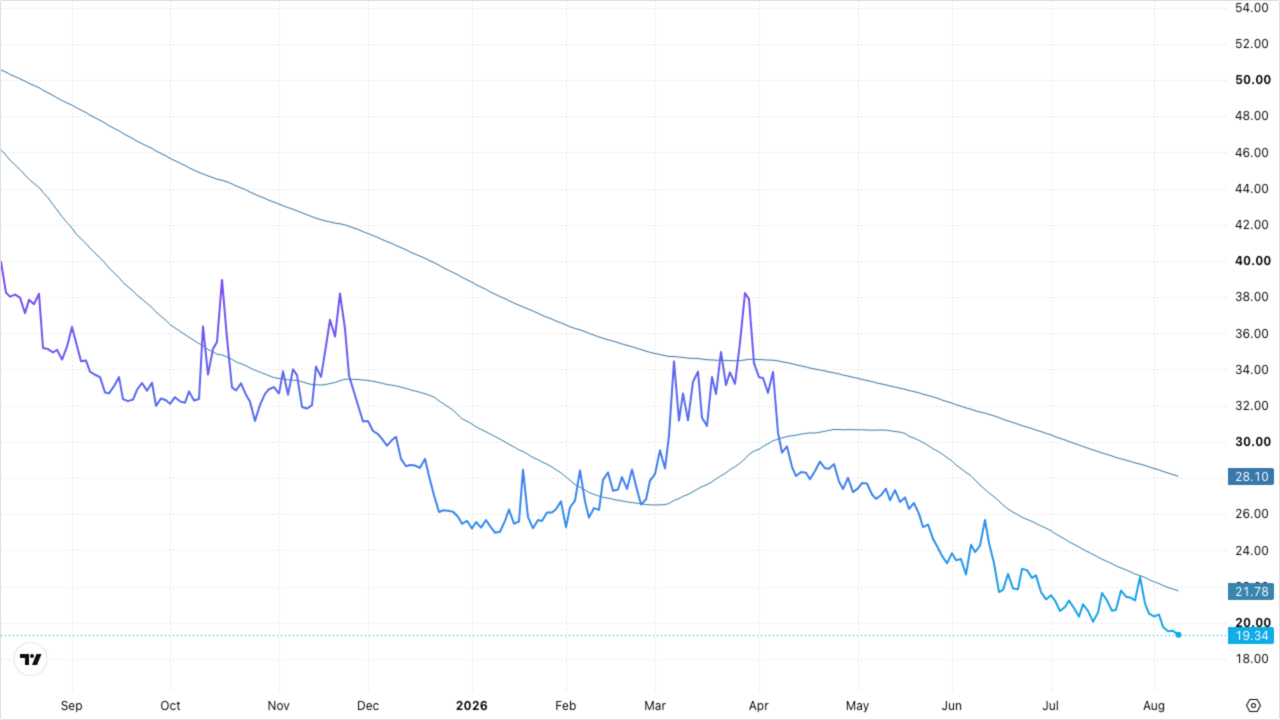 VIXY (VIX Short-Term Futures)