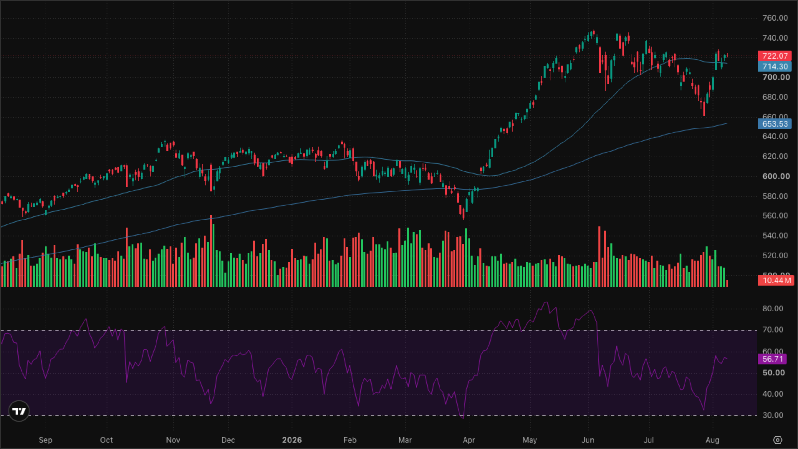 QQQ (Nasdaq-100)