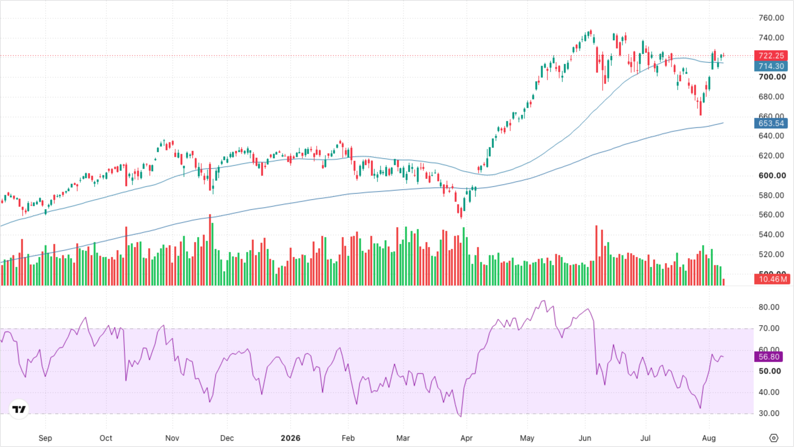 QQQ (Nasdaq-100)
