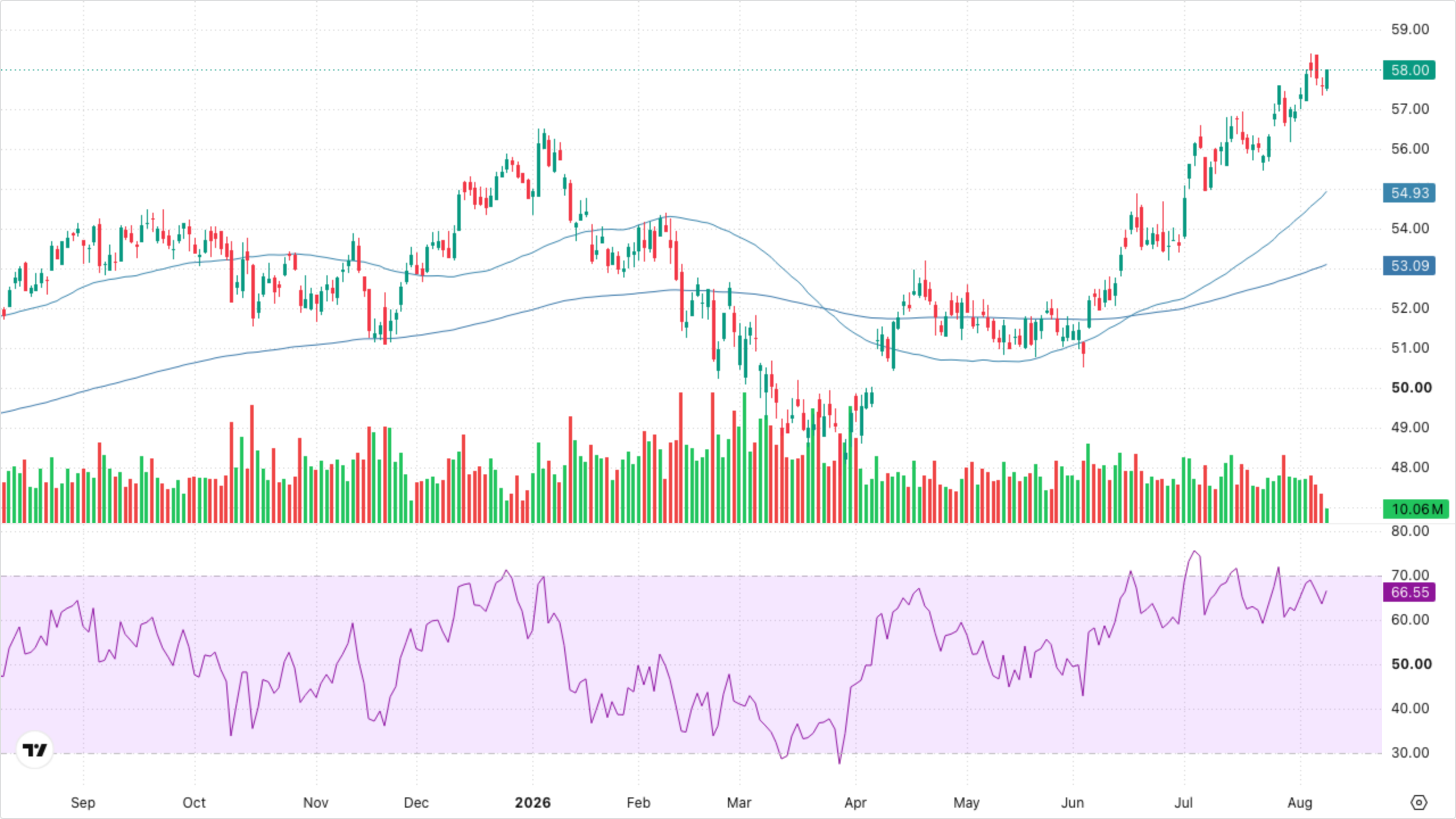 XLF — Financials