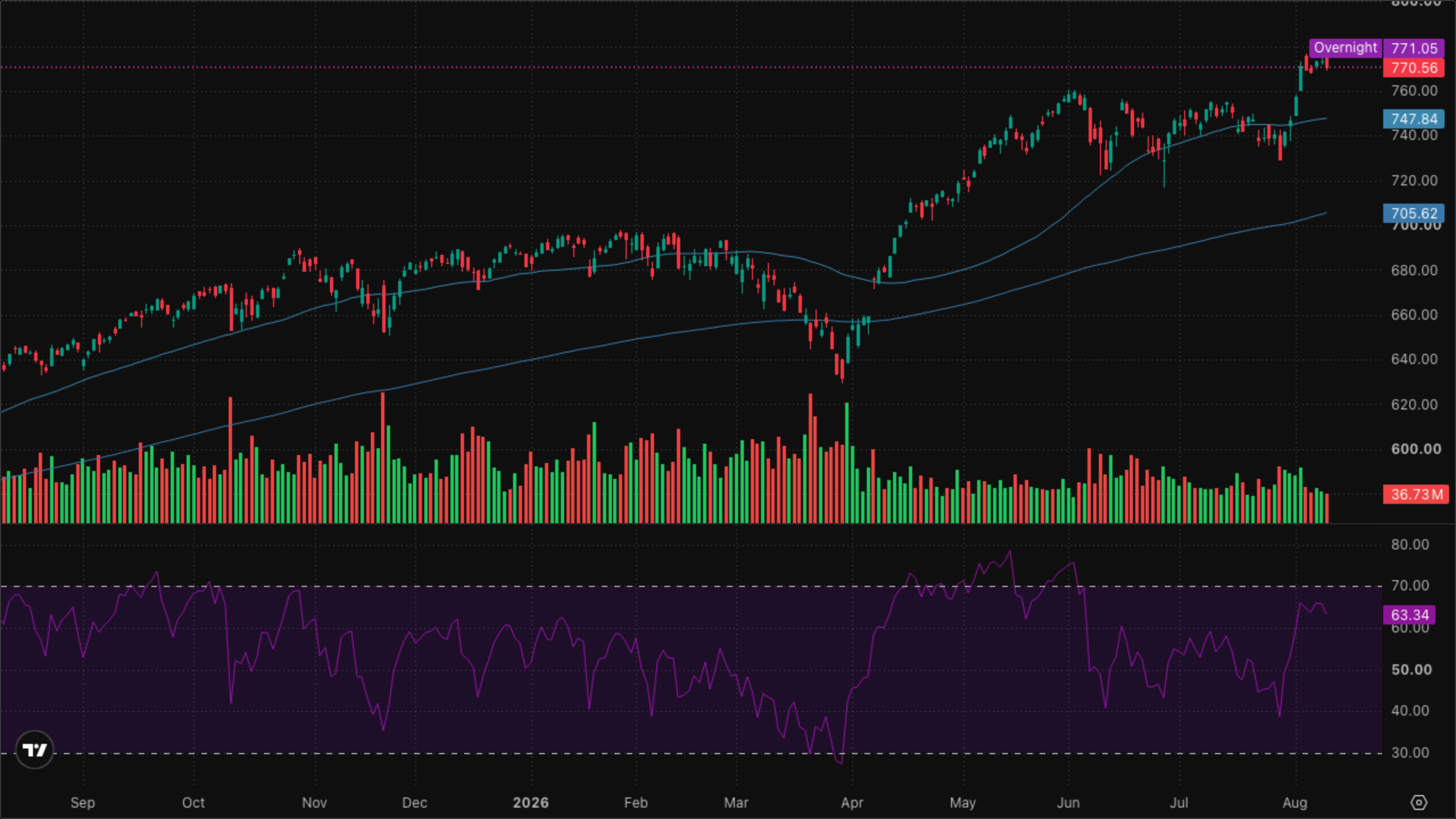 SPY (S&P 500)