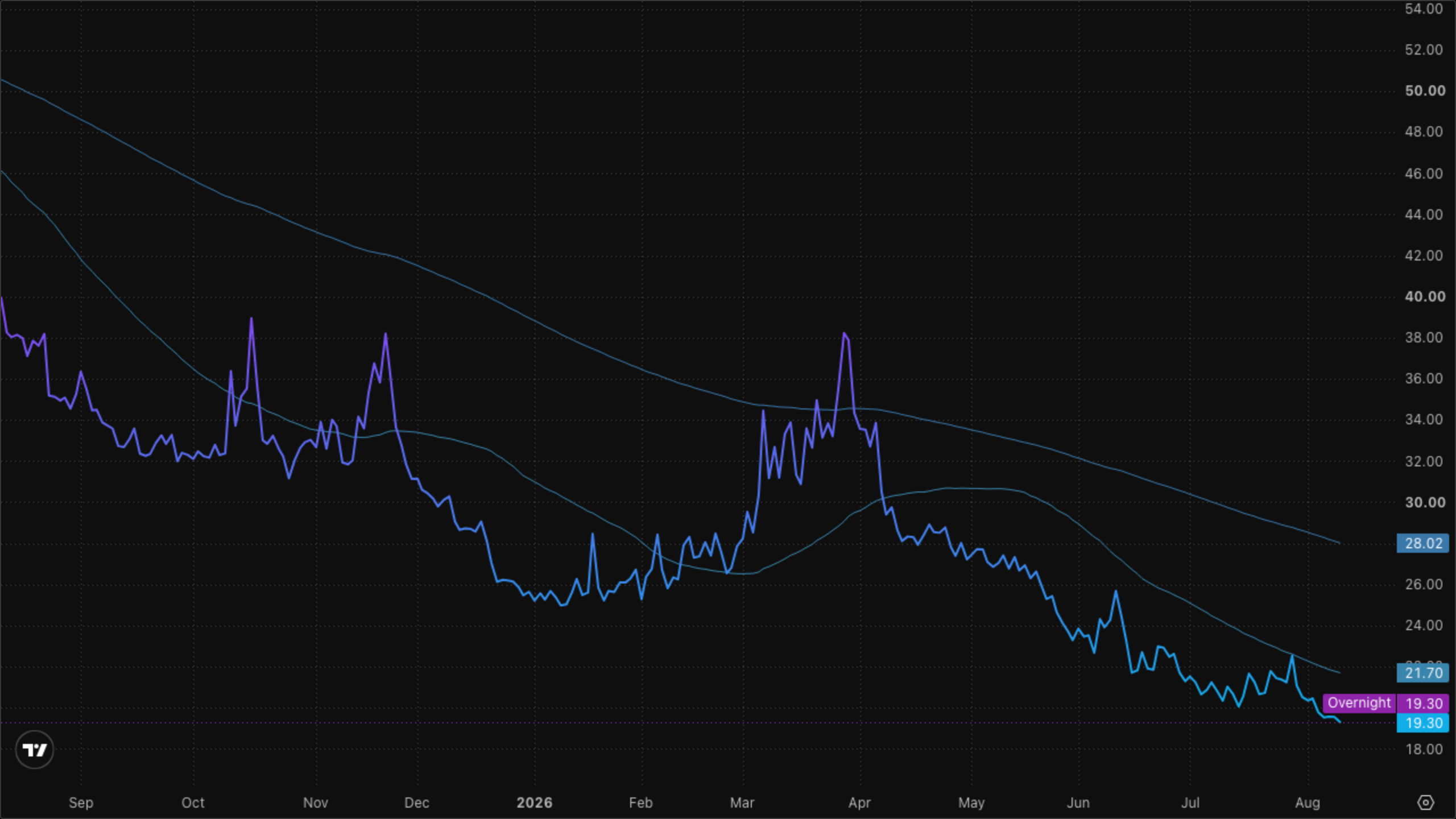VIXY (VIX Short-Term Futures)