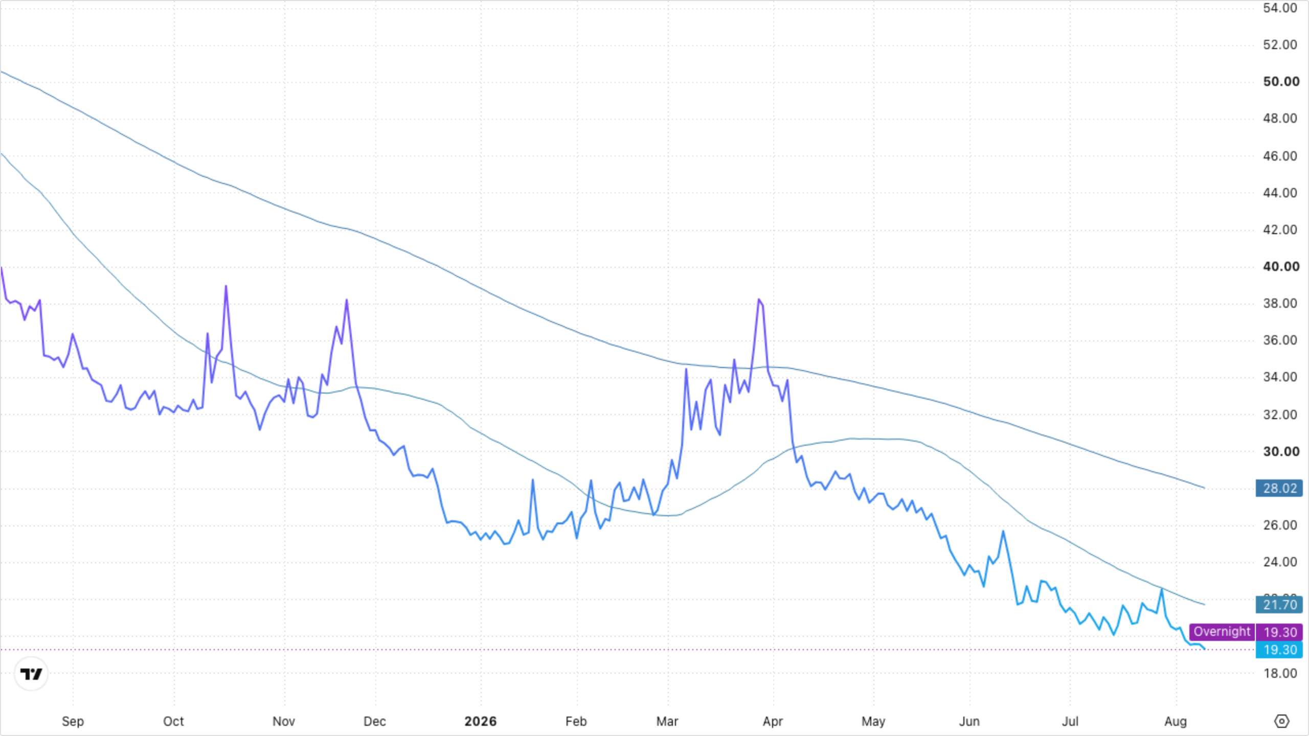 VIXY (VIX Short-Term Futures)