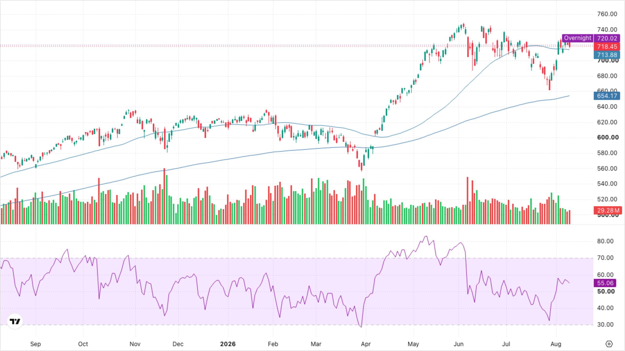 QQQ (Nasdaq-100)