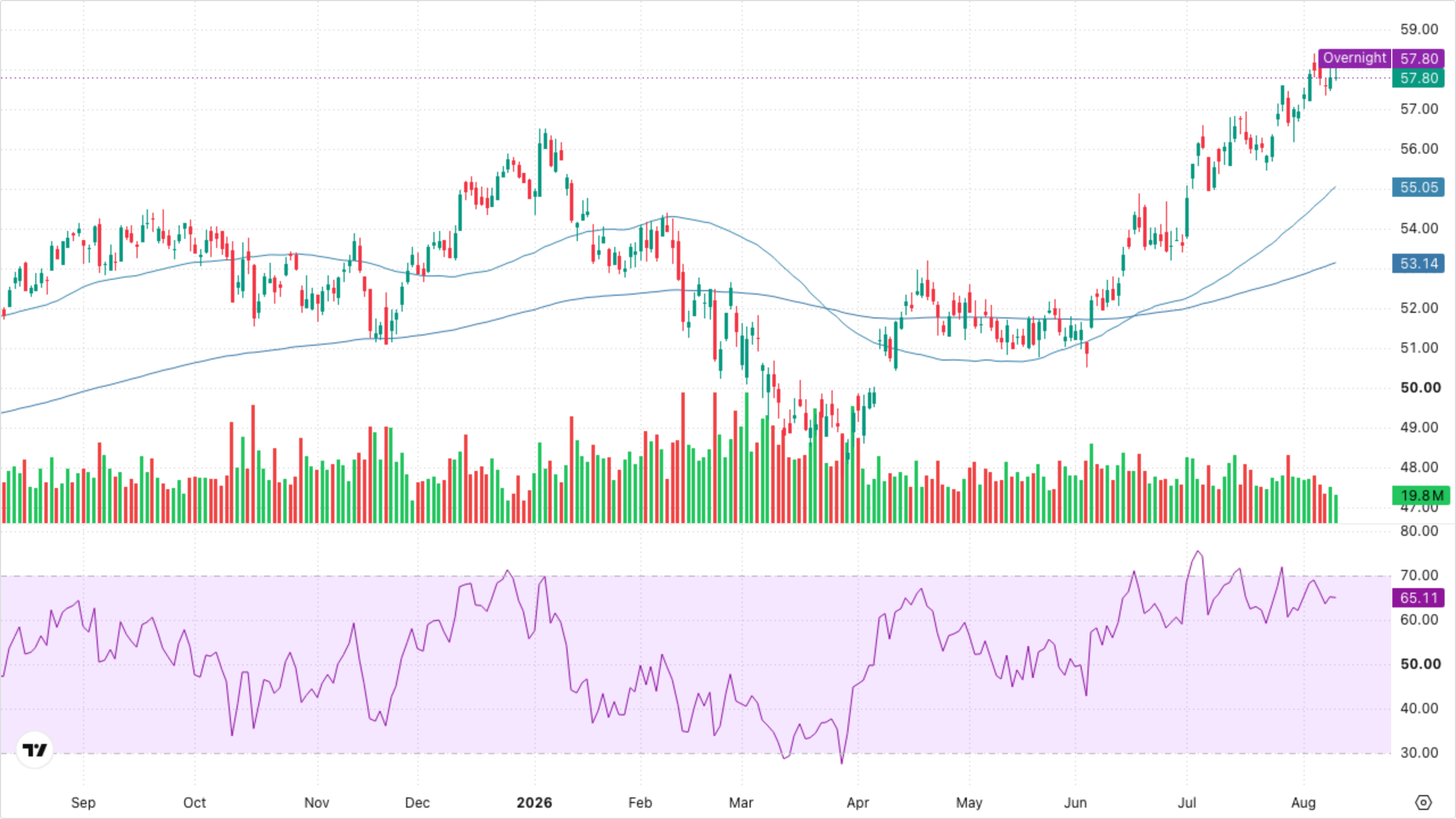 XLF — Financials