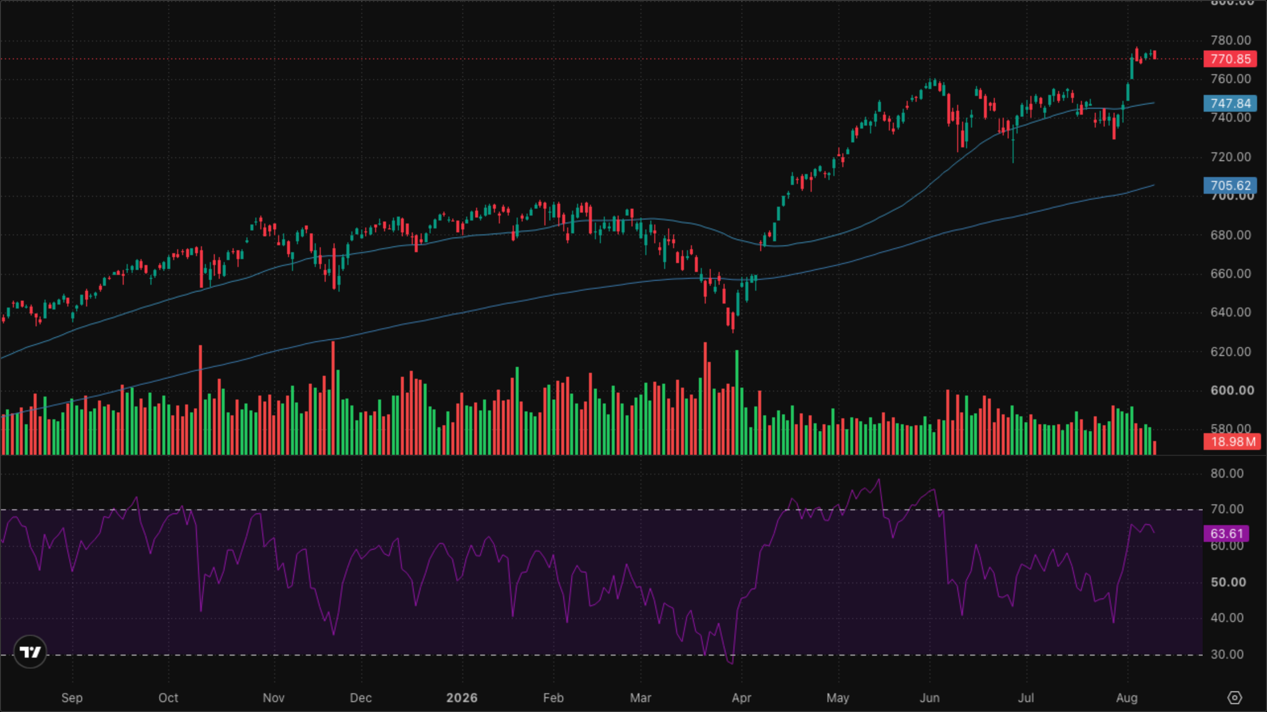 SPY (S&P 500)