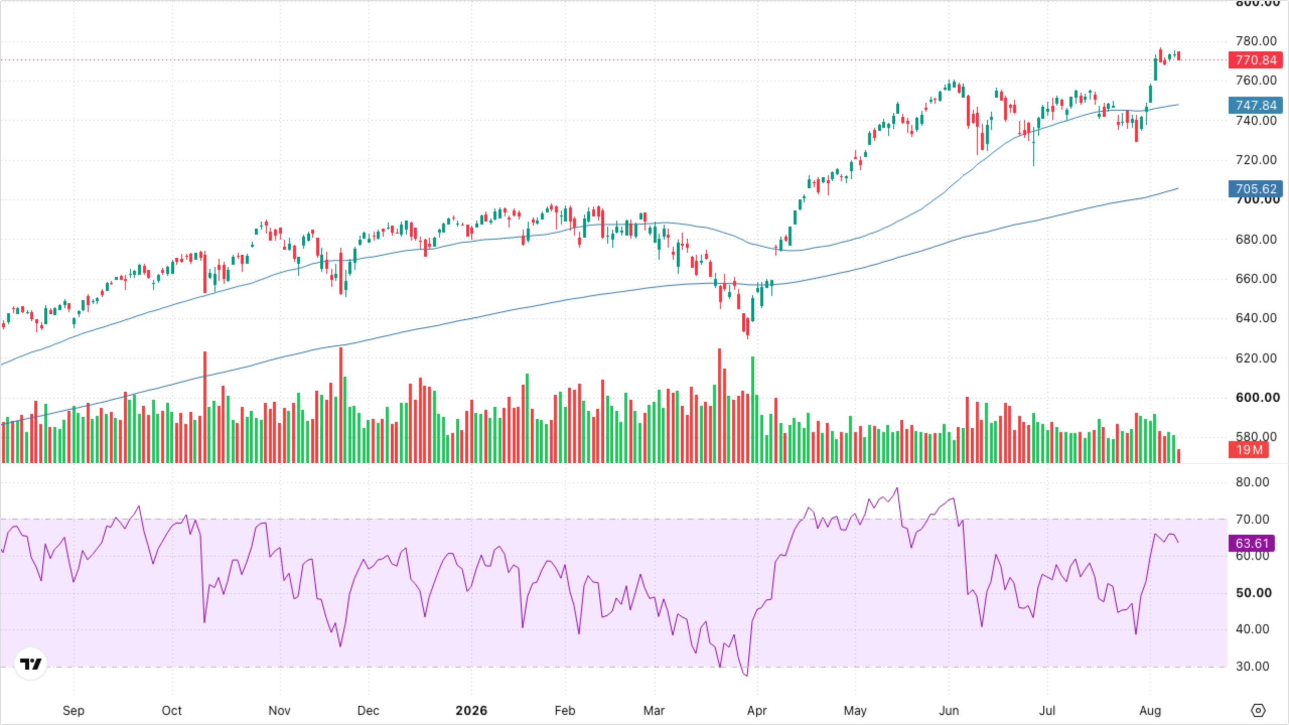 SPY (S&P 500)