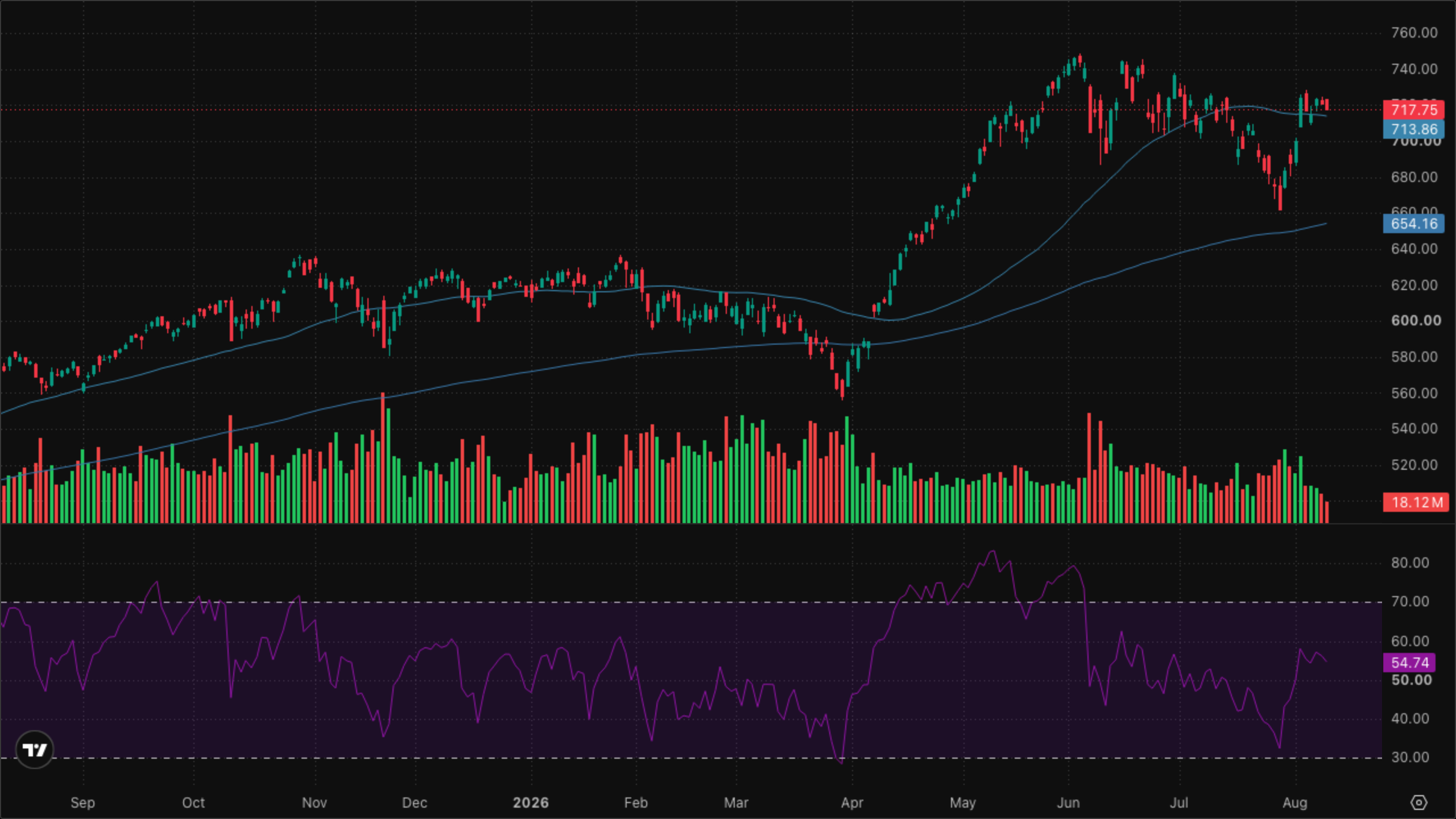 QQQ (Nasdaq-100)