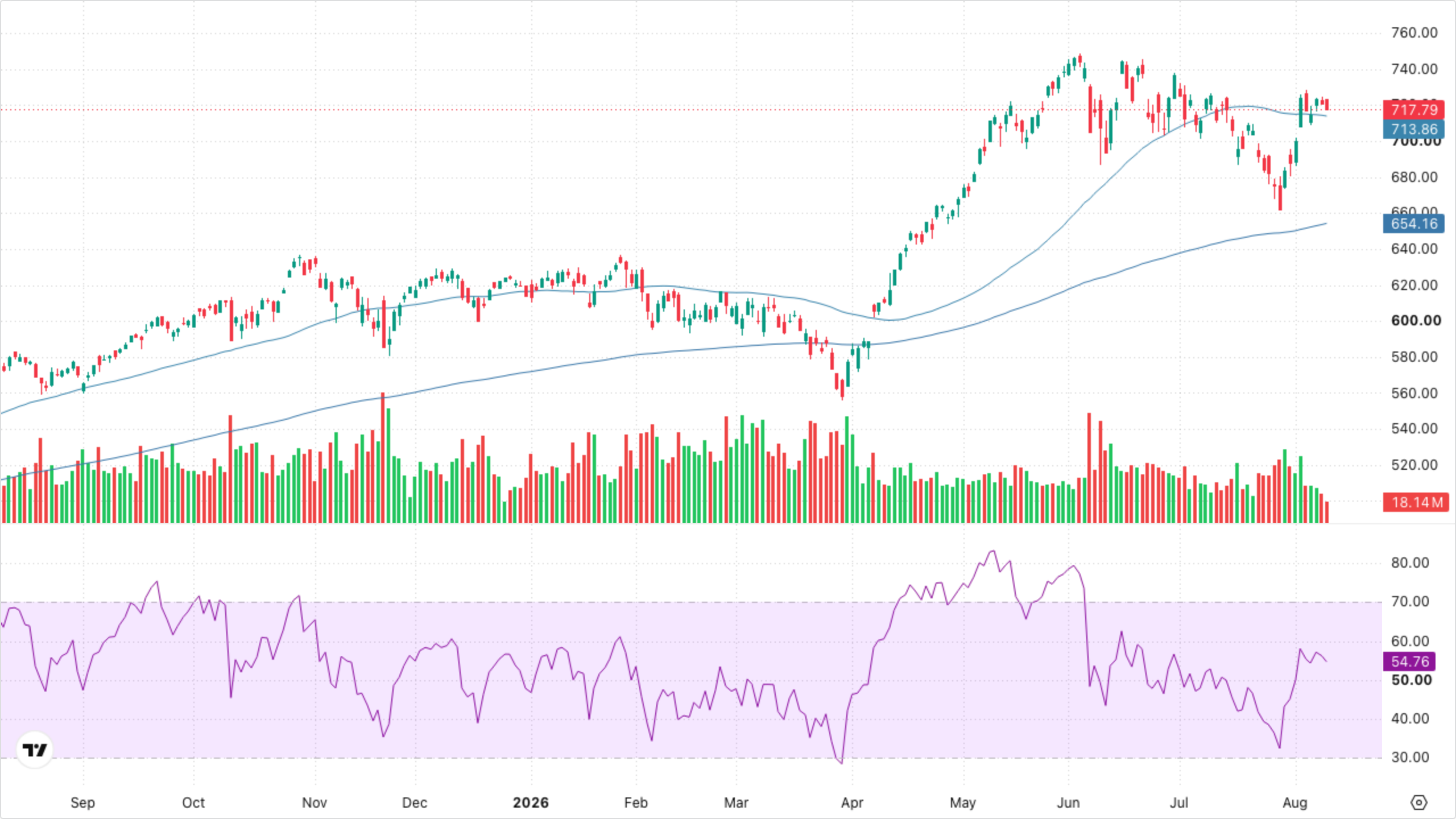 QQQ (Nasdaq-100)