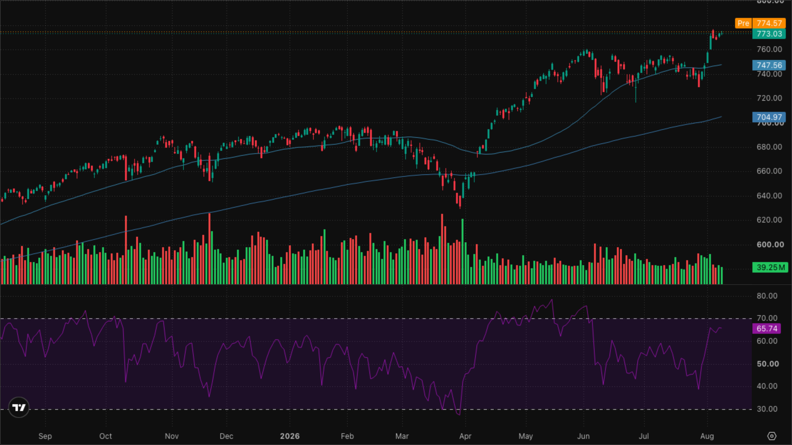SPY (S&P 500)