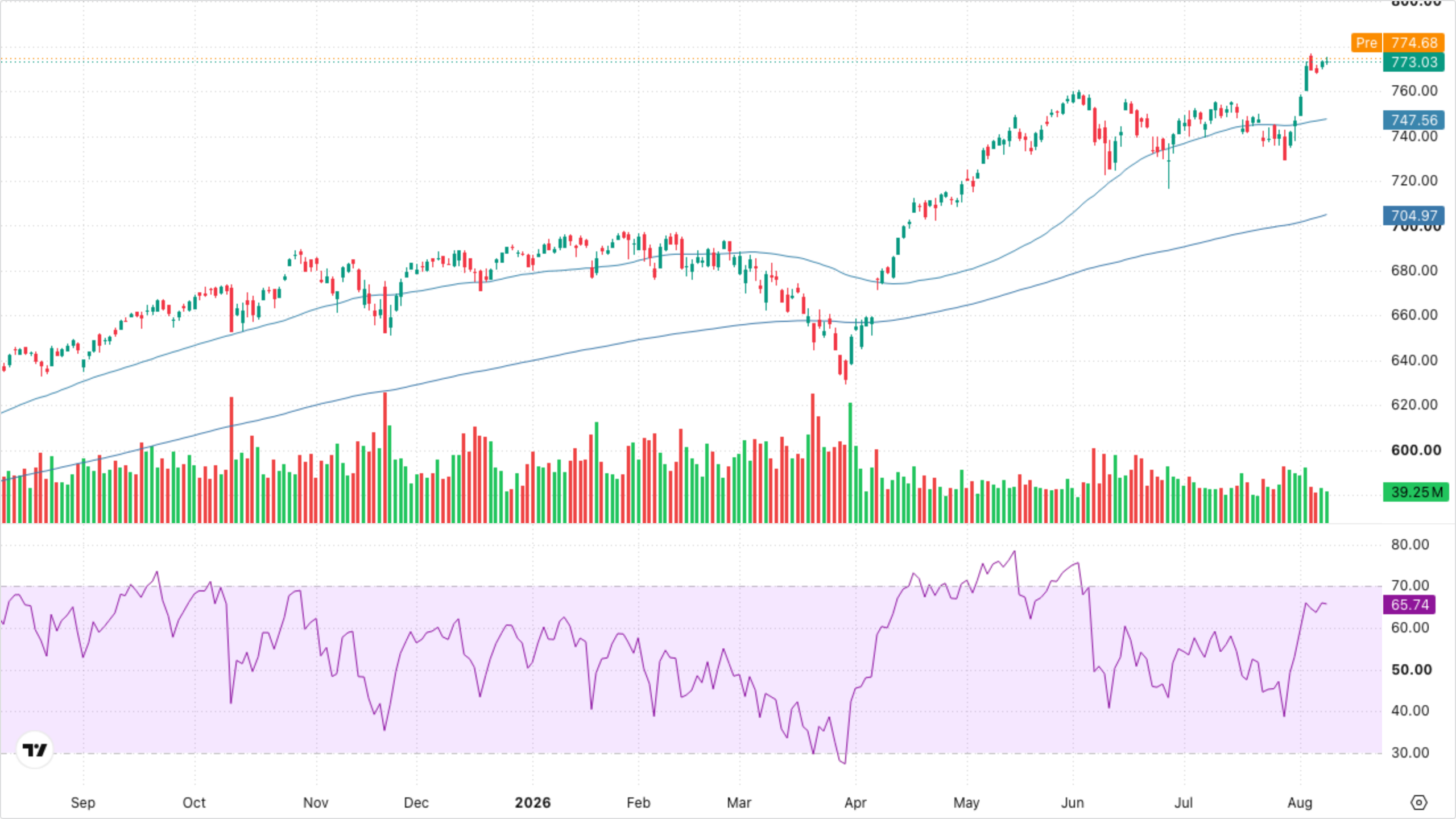 SPY (S&P 500)