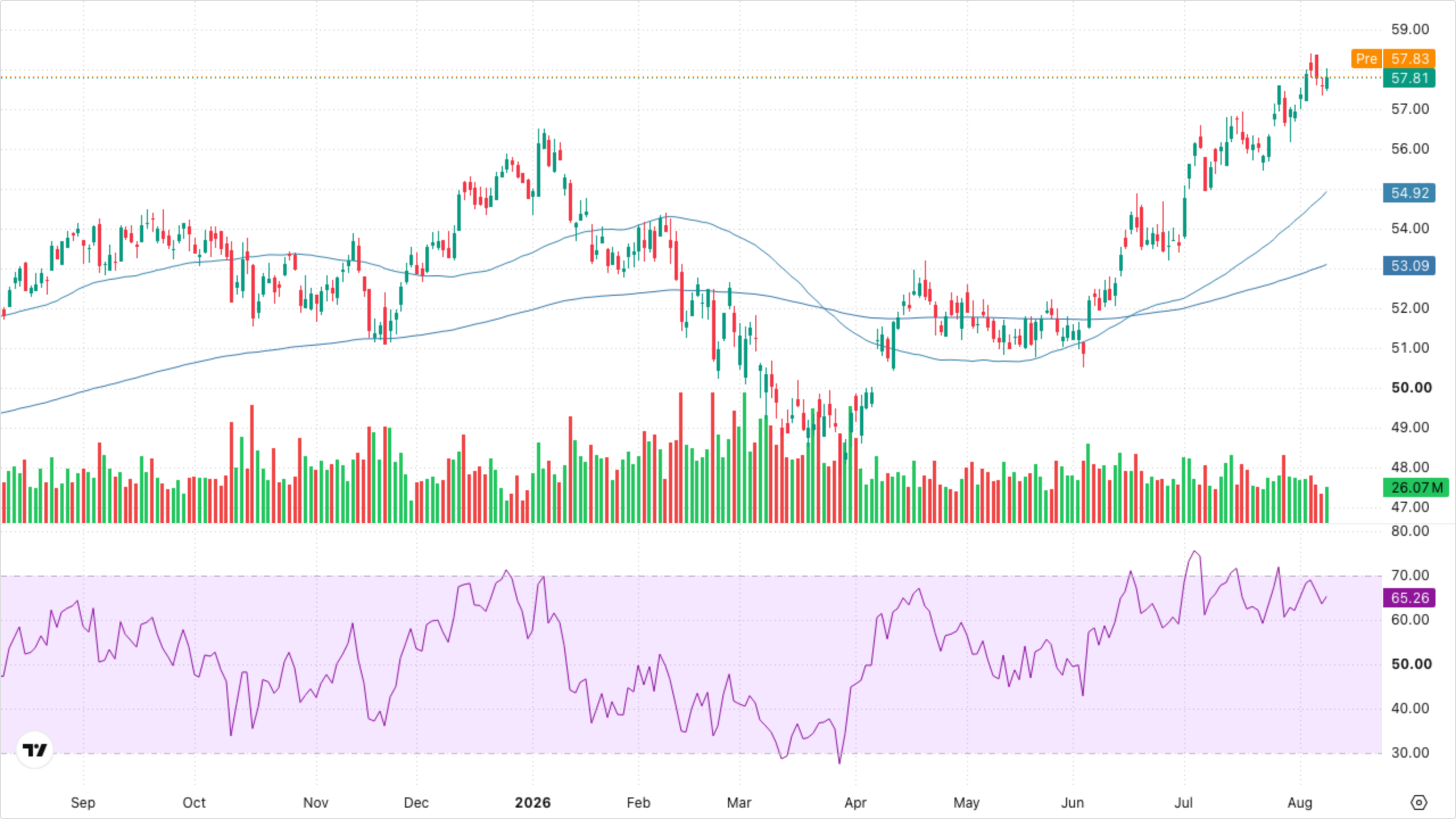 XLF — Financials
