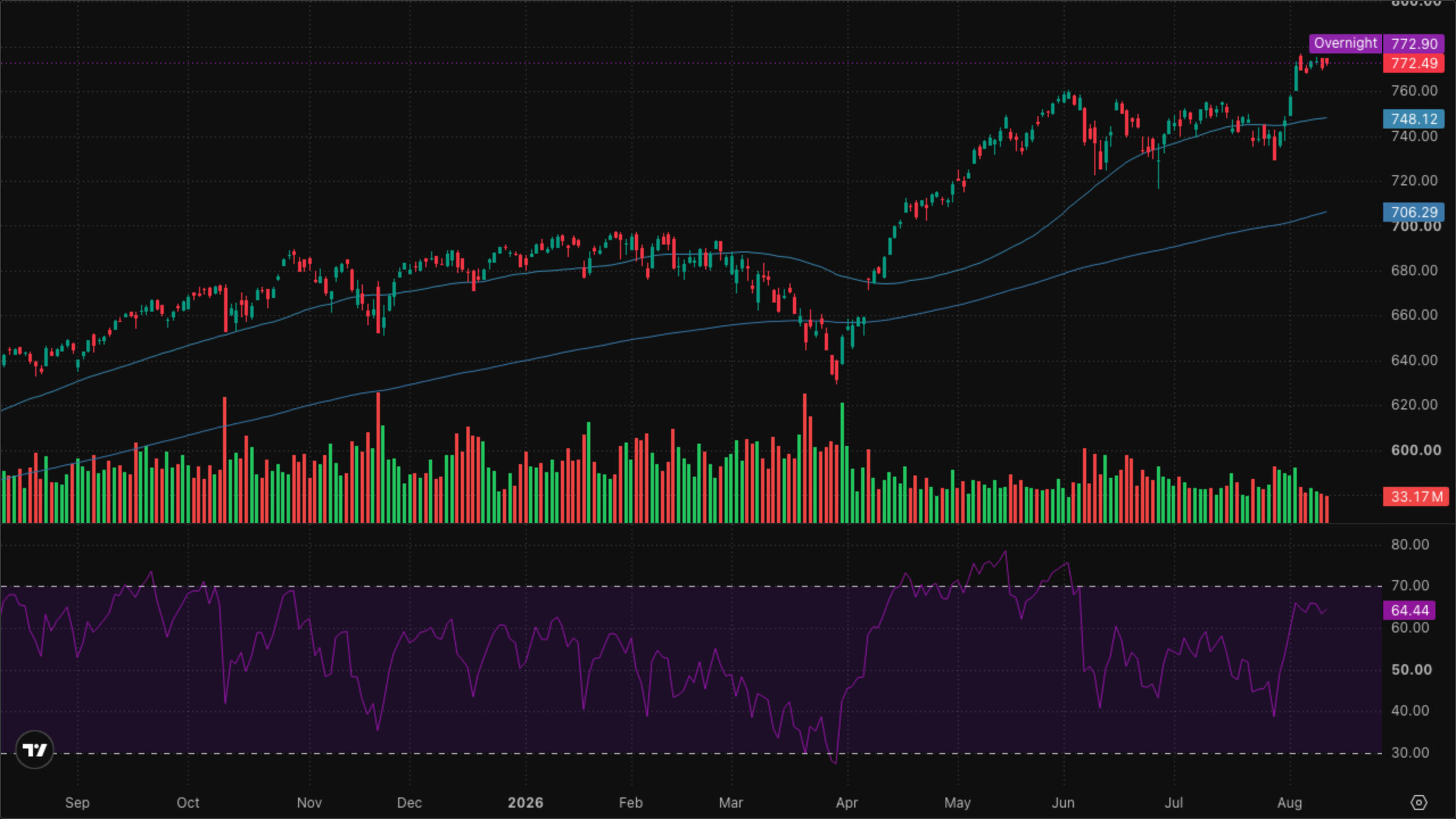 SPY (S&P 500)