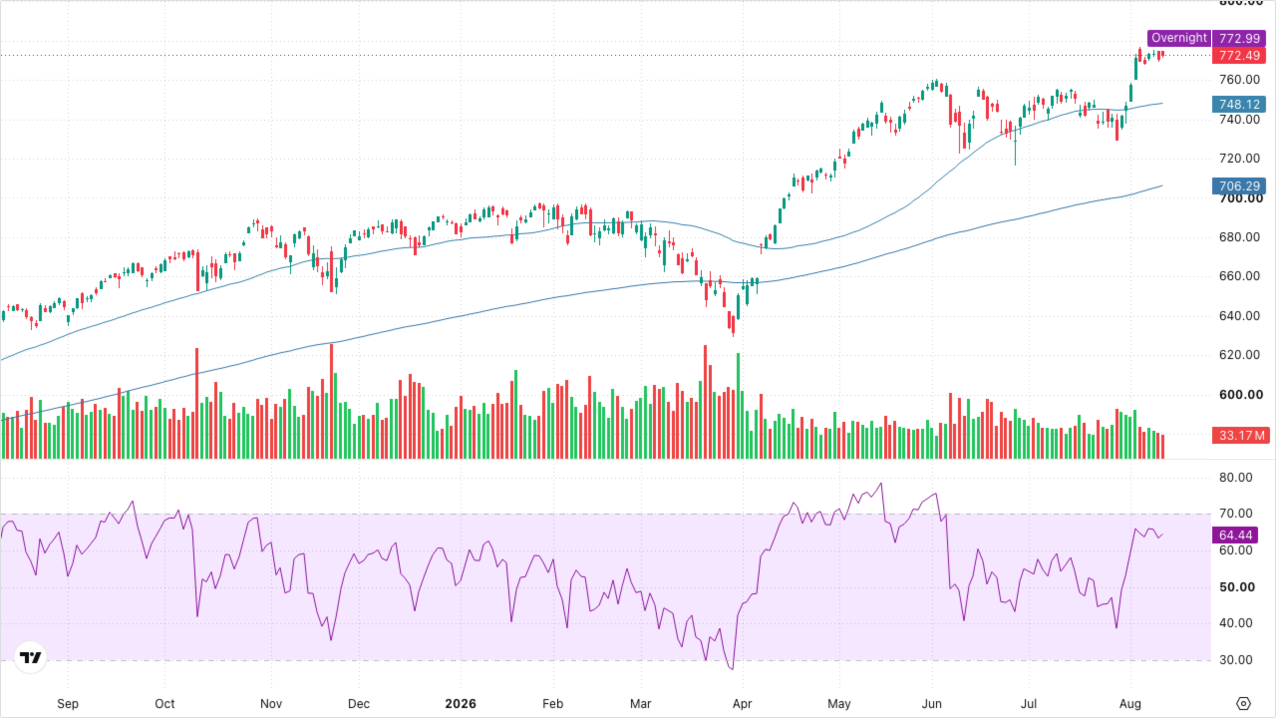 SPY (S&P 500)