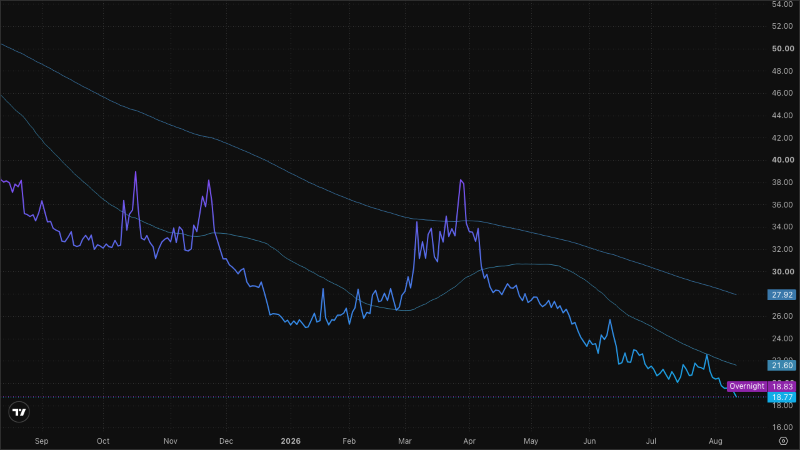 VIXY (VIX Short-Term Futures)