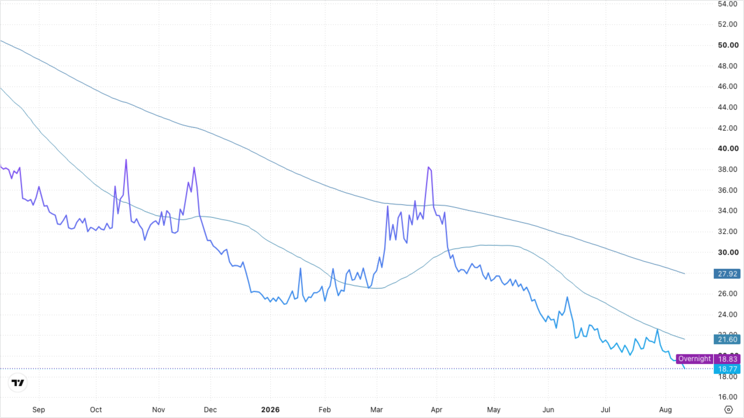 VIXY (VIX Short-Term Futures)