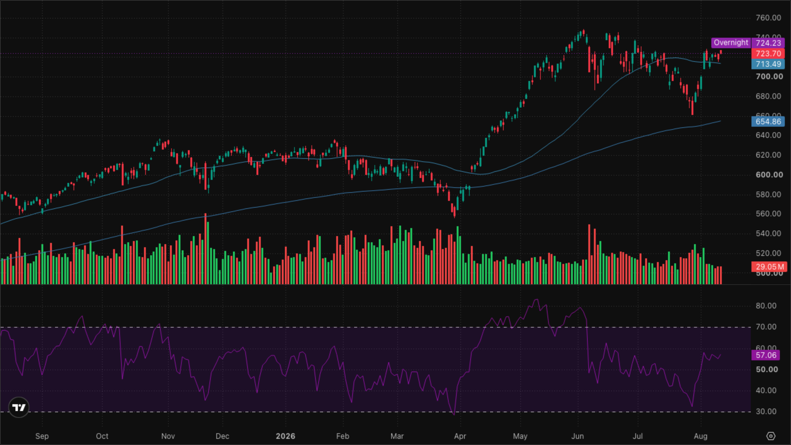 QQQ (Nasdaq-100)