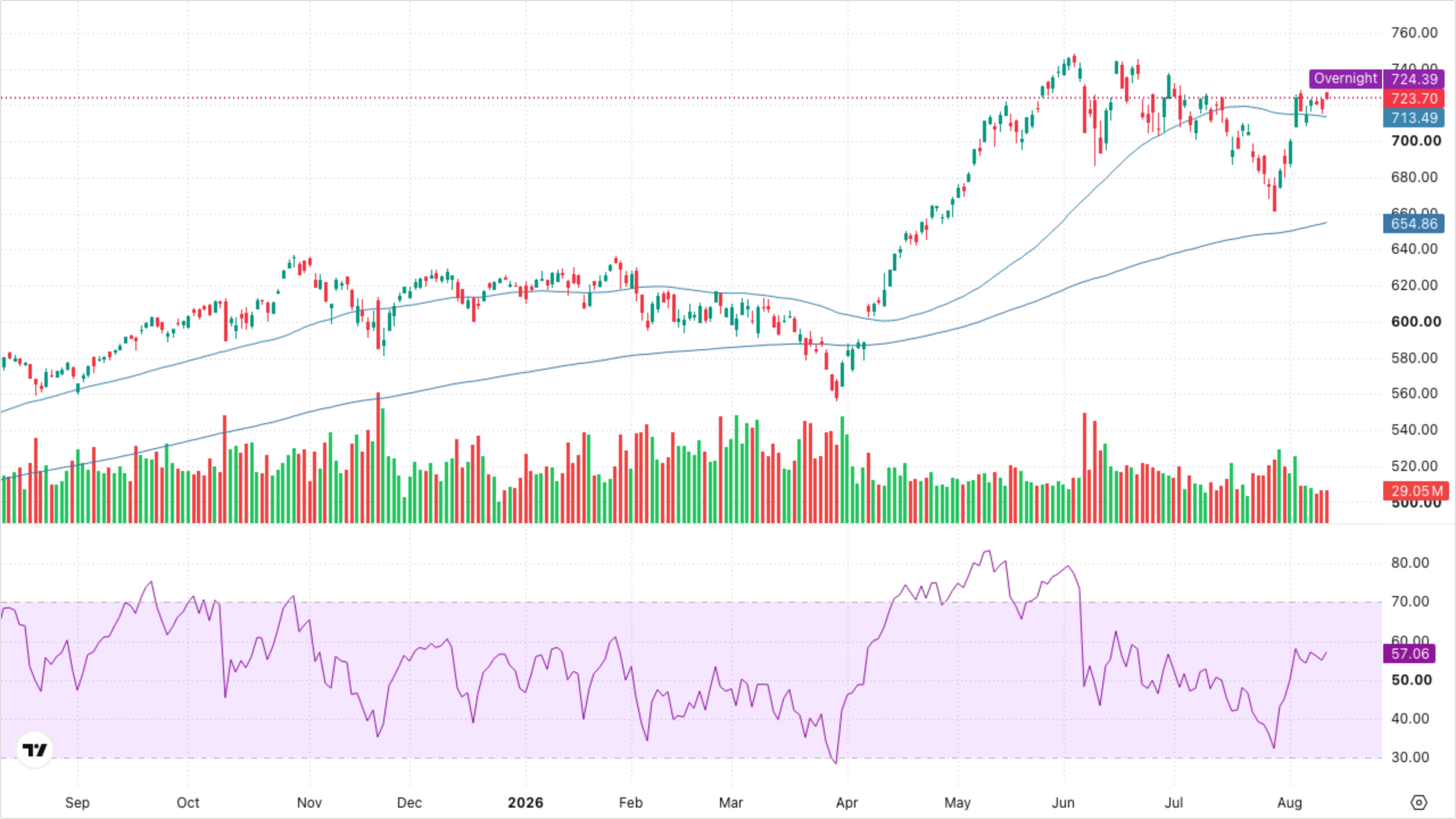 QQQ (Nasdaq-100)