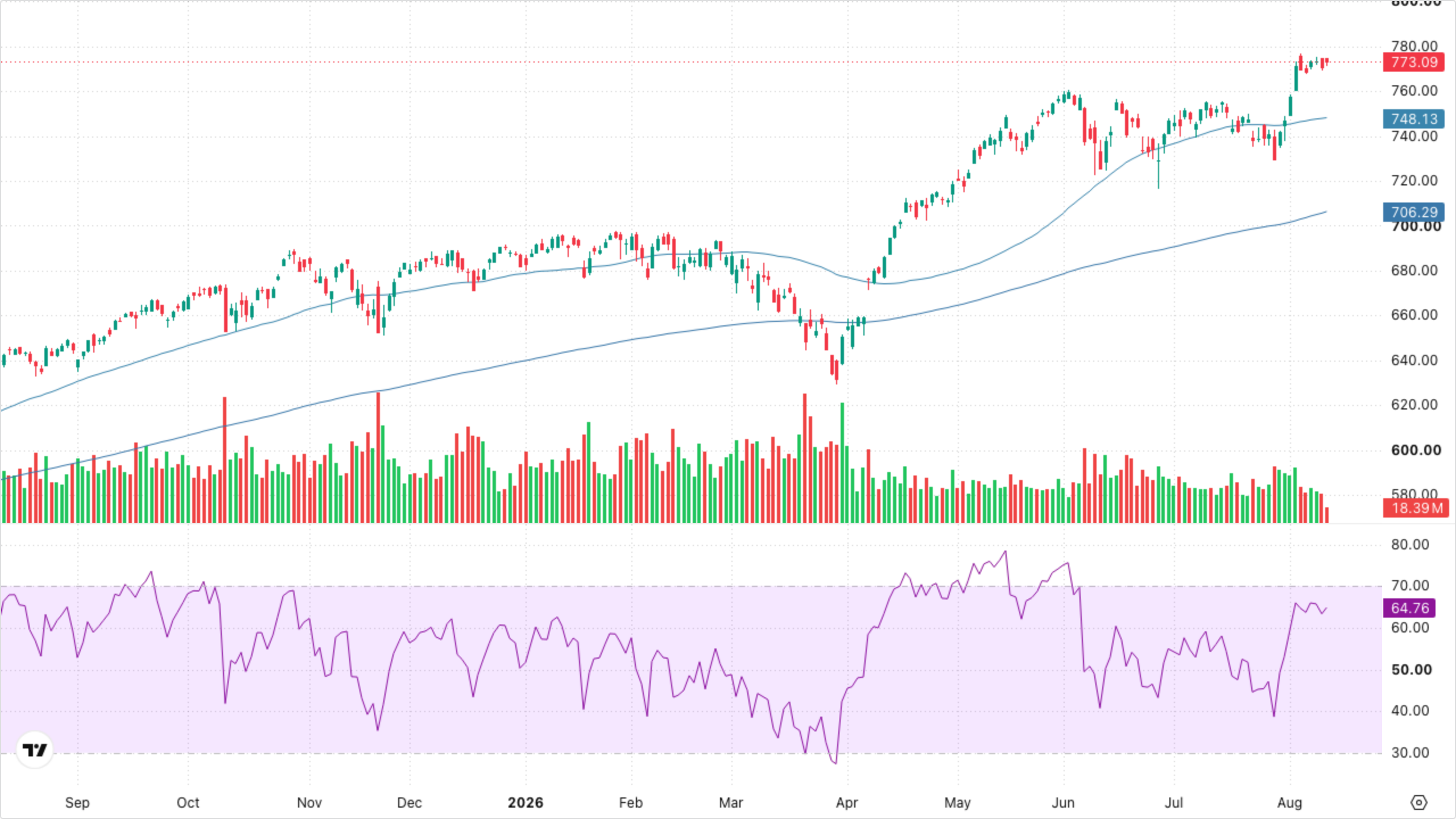 SPY (S&P 500)