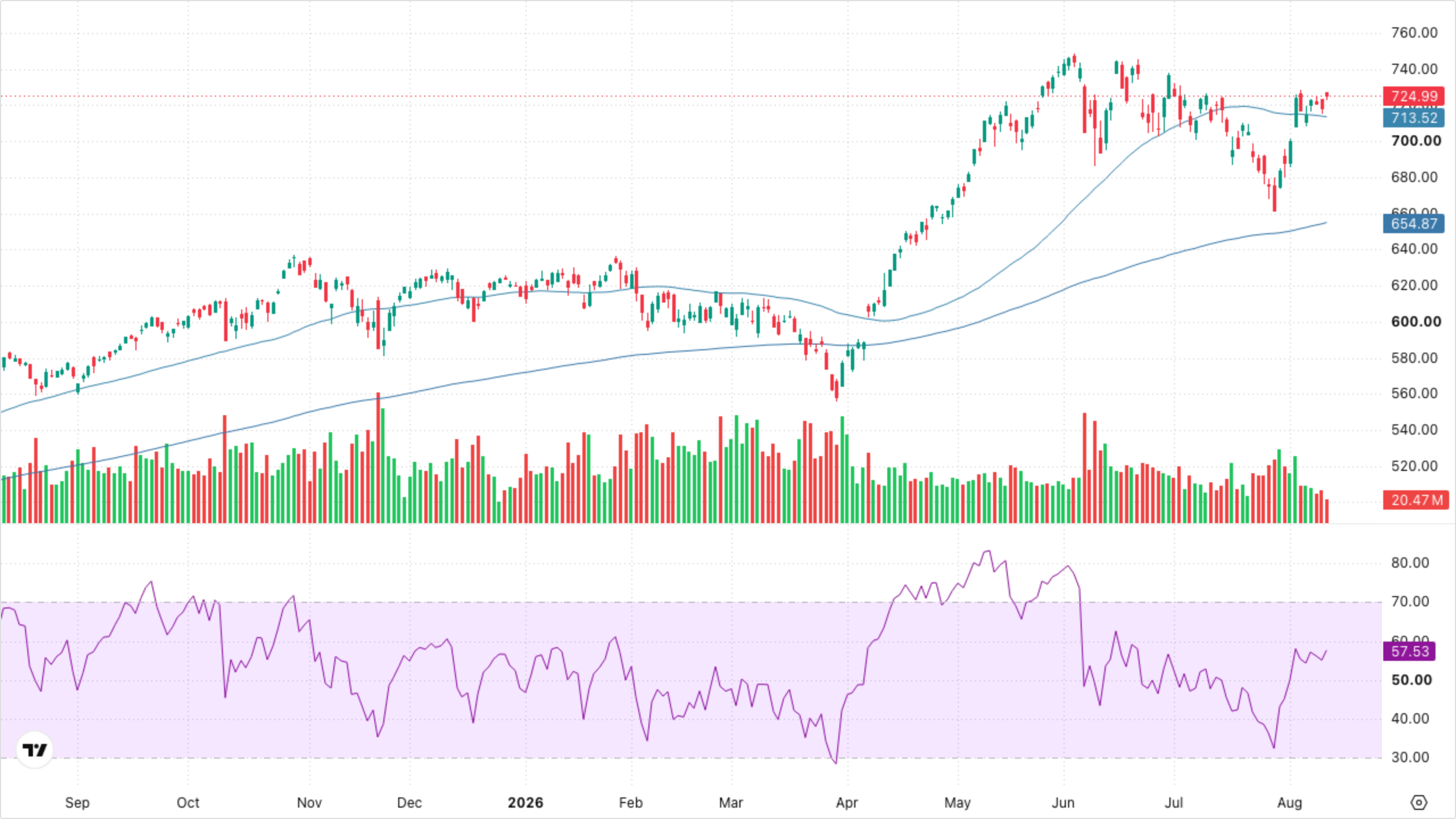 QQQ (Nasdaq-100)