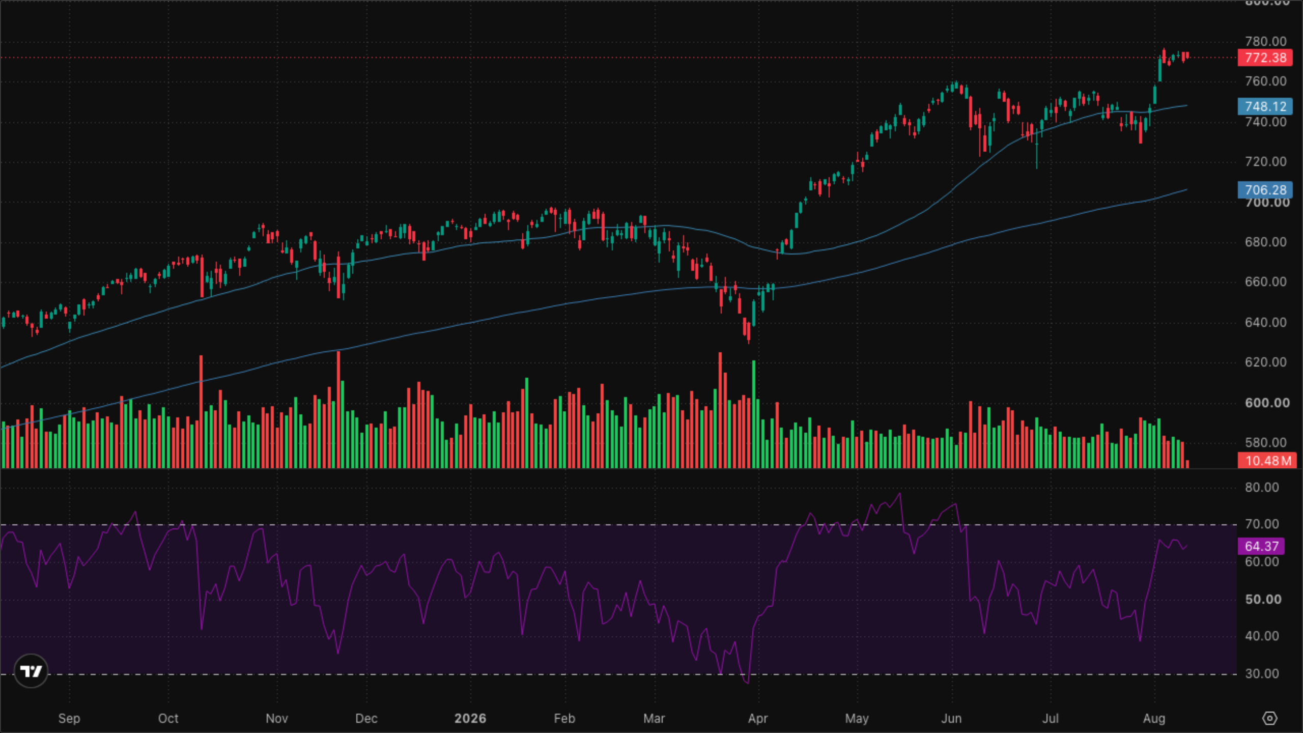 SPY (S&P 500)