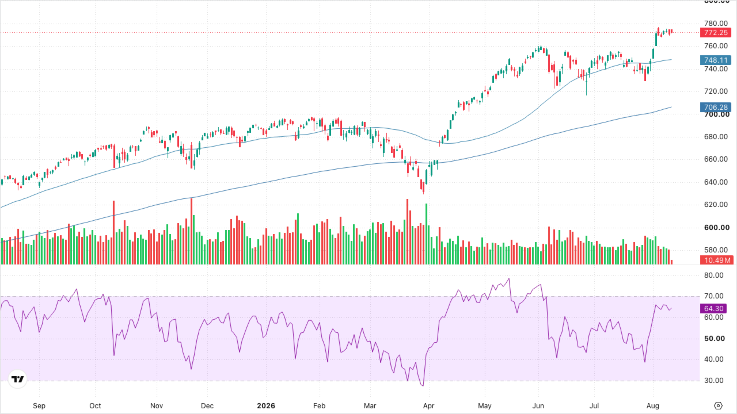 SPY (S&P 500)