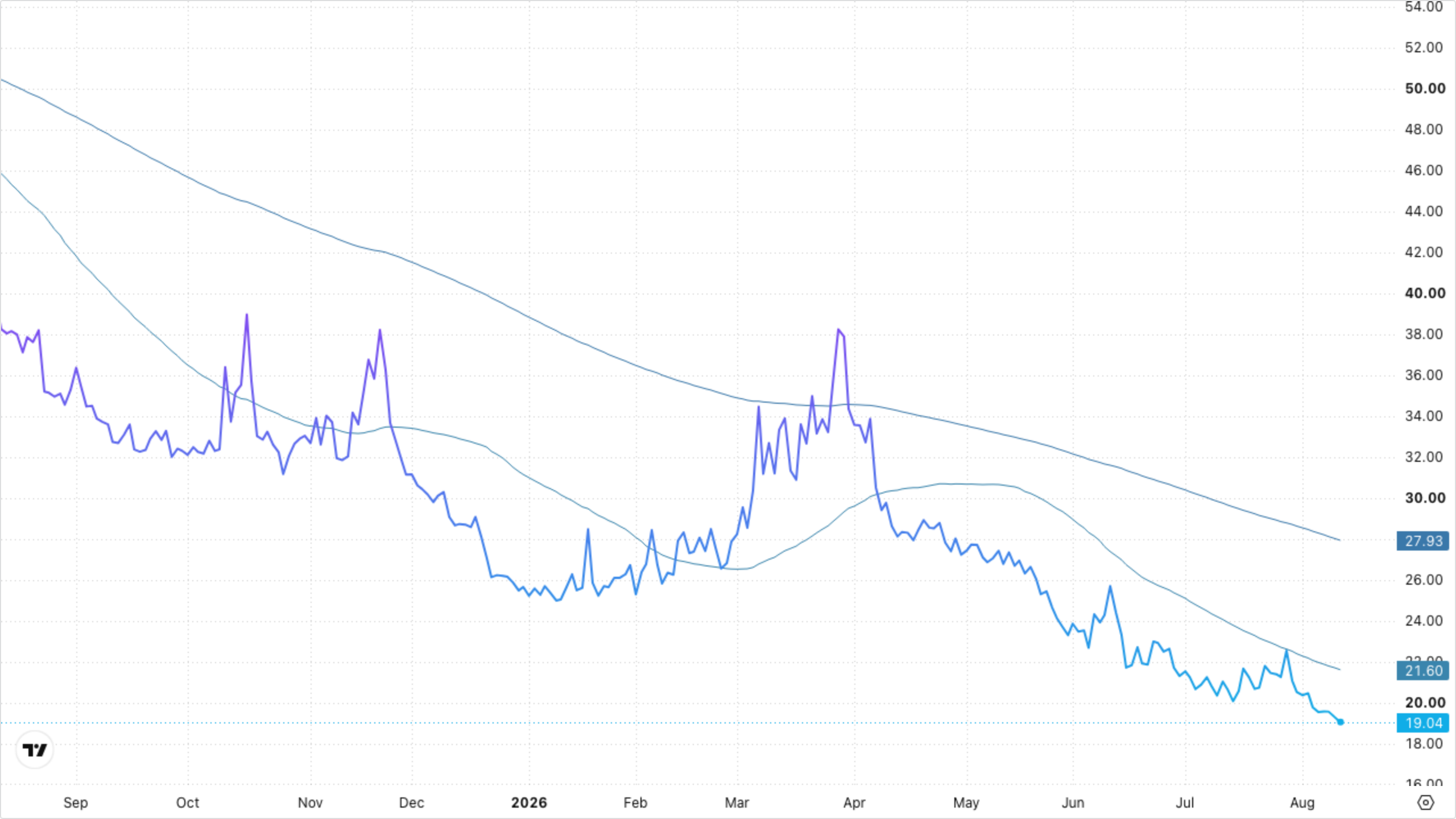 VIXY (VIX Short-Term Futures)