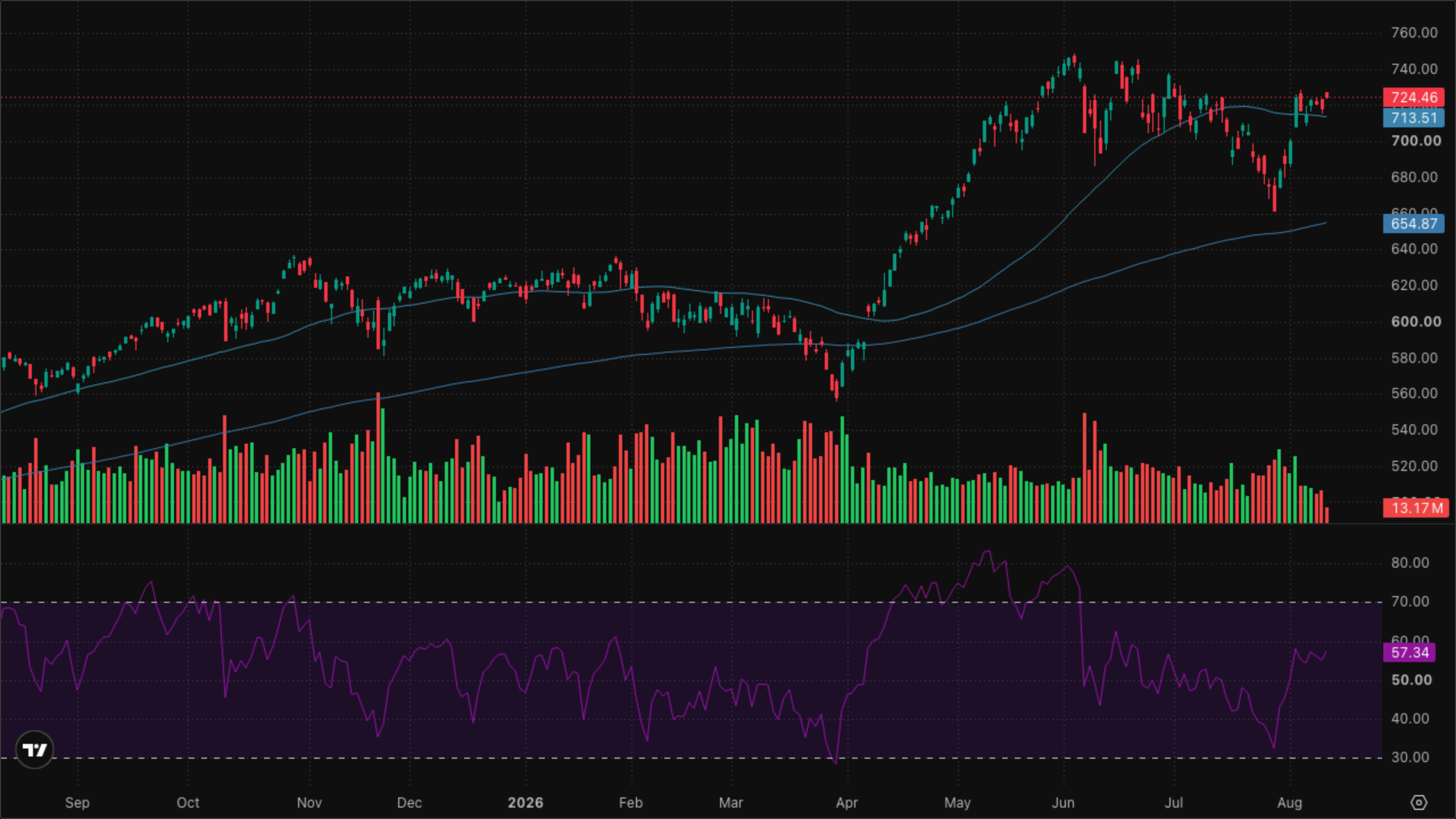 QQQ (Nasdaq-100)
