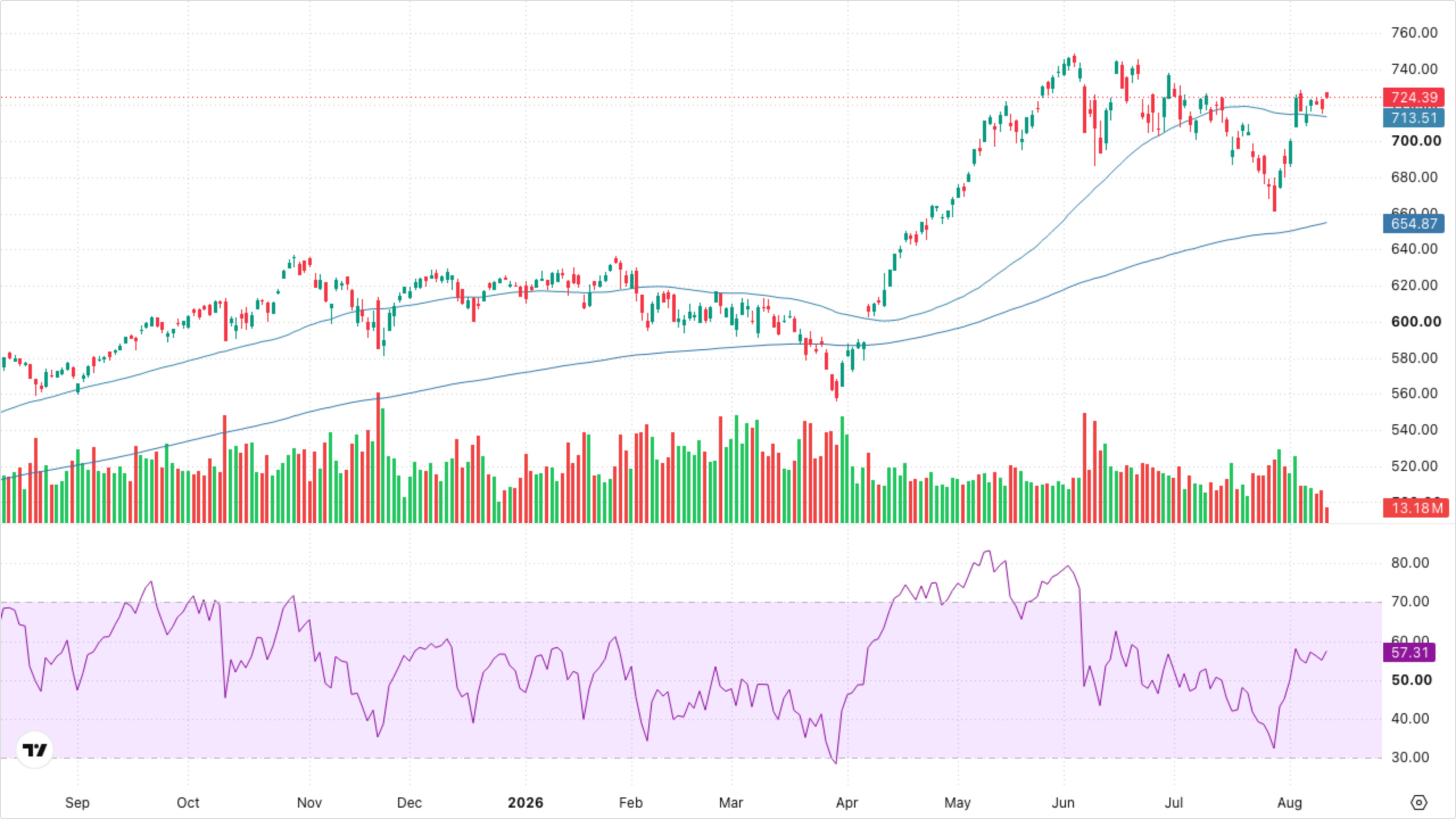 QQQ (Nasdaq-100)