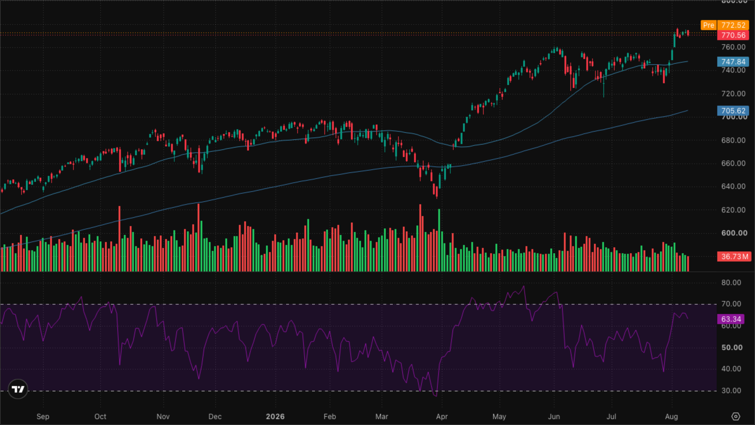 SPY (S&P 500)