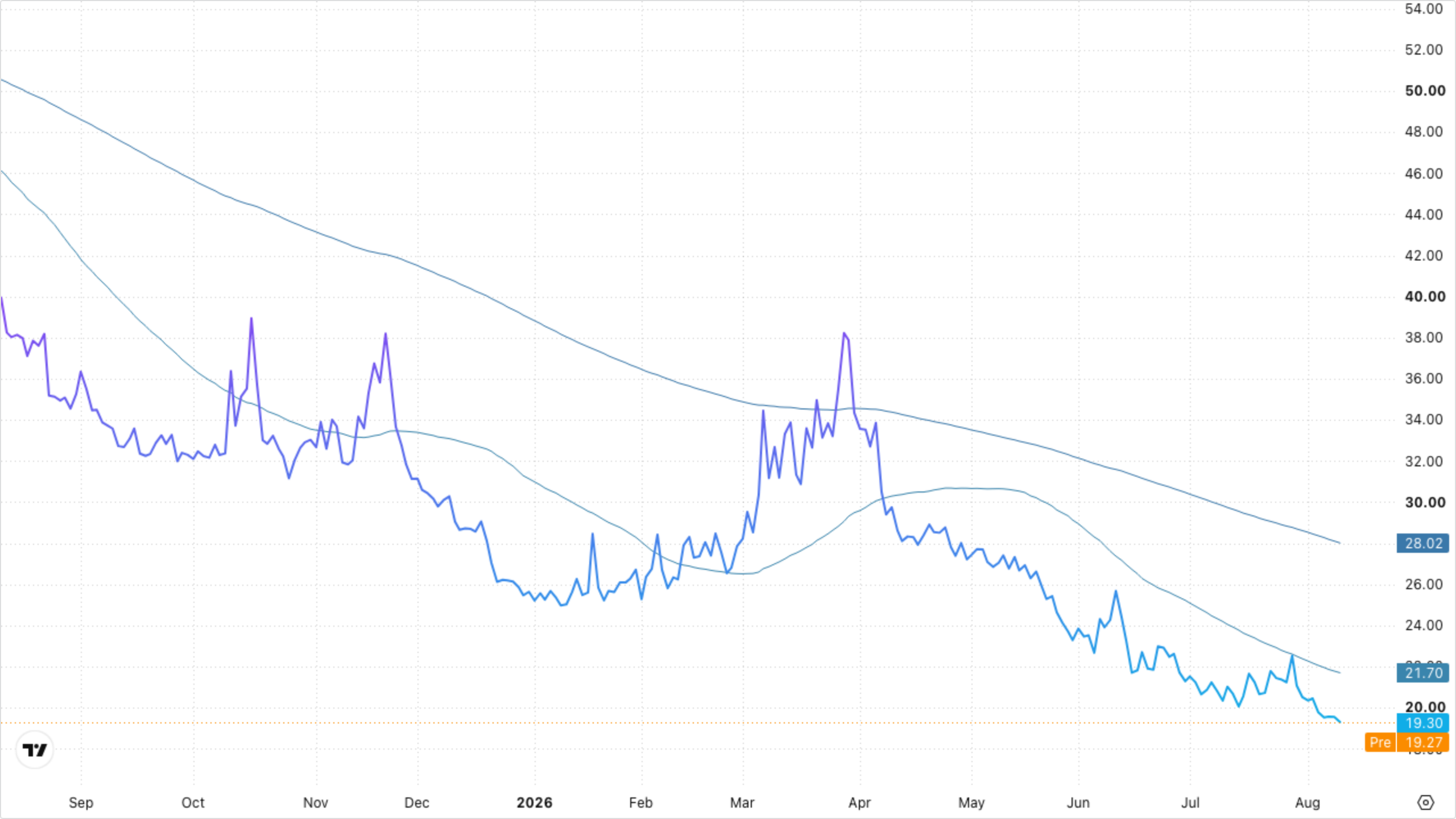 VIXY (VIX Short-Term Futures)