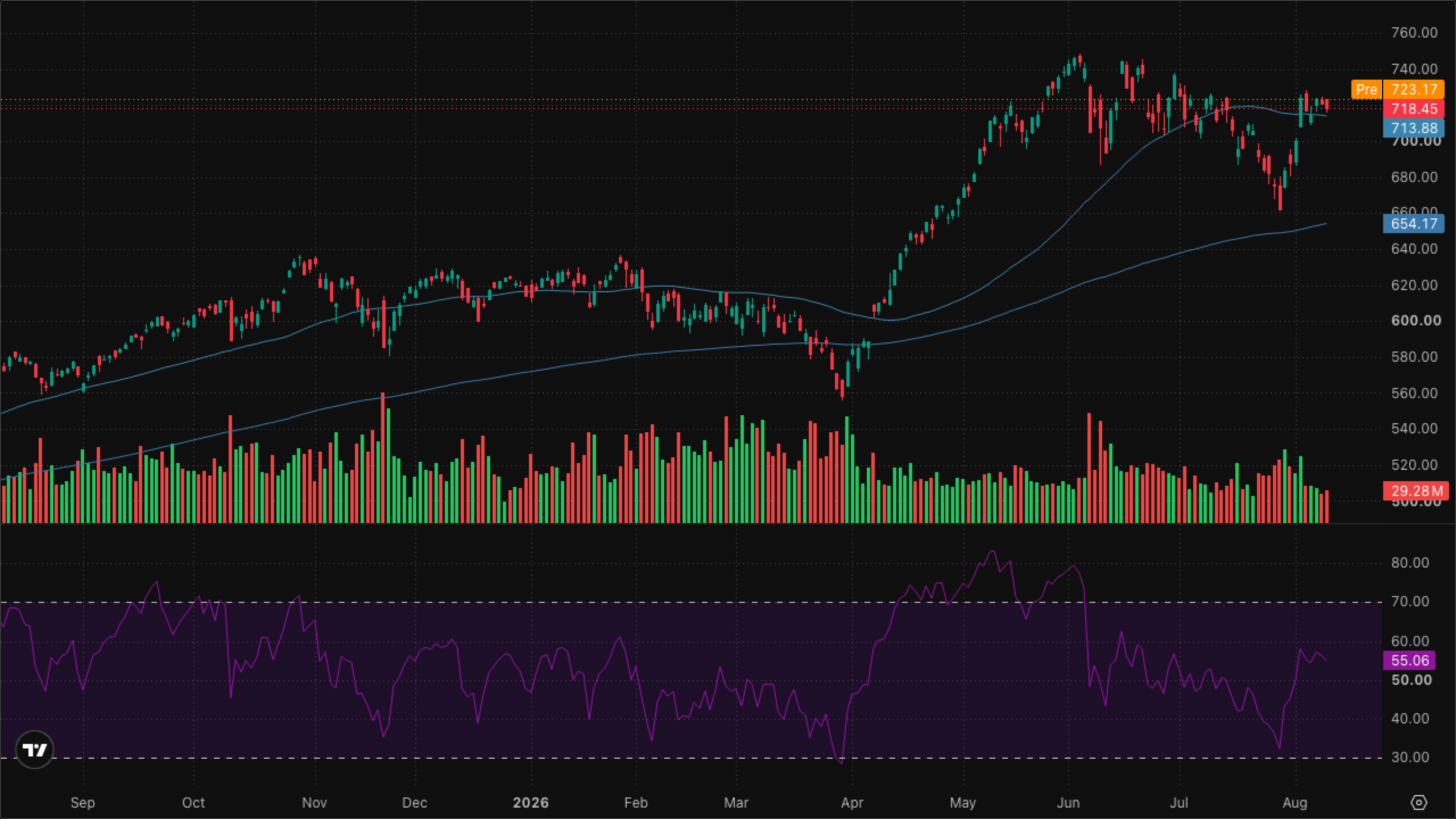 QQQ (Nasdaq-100)
