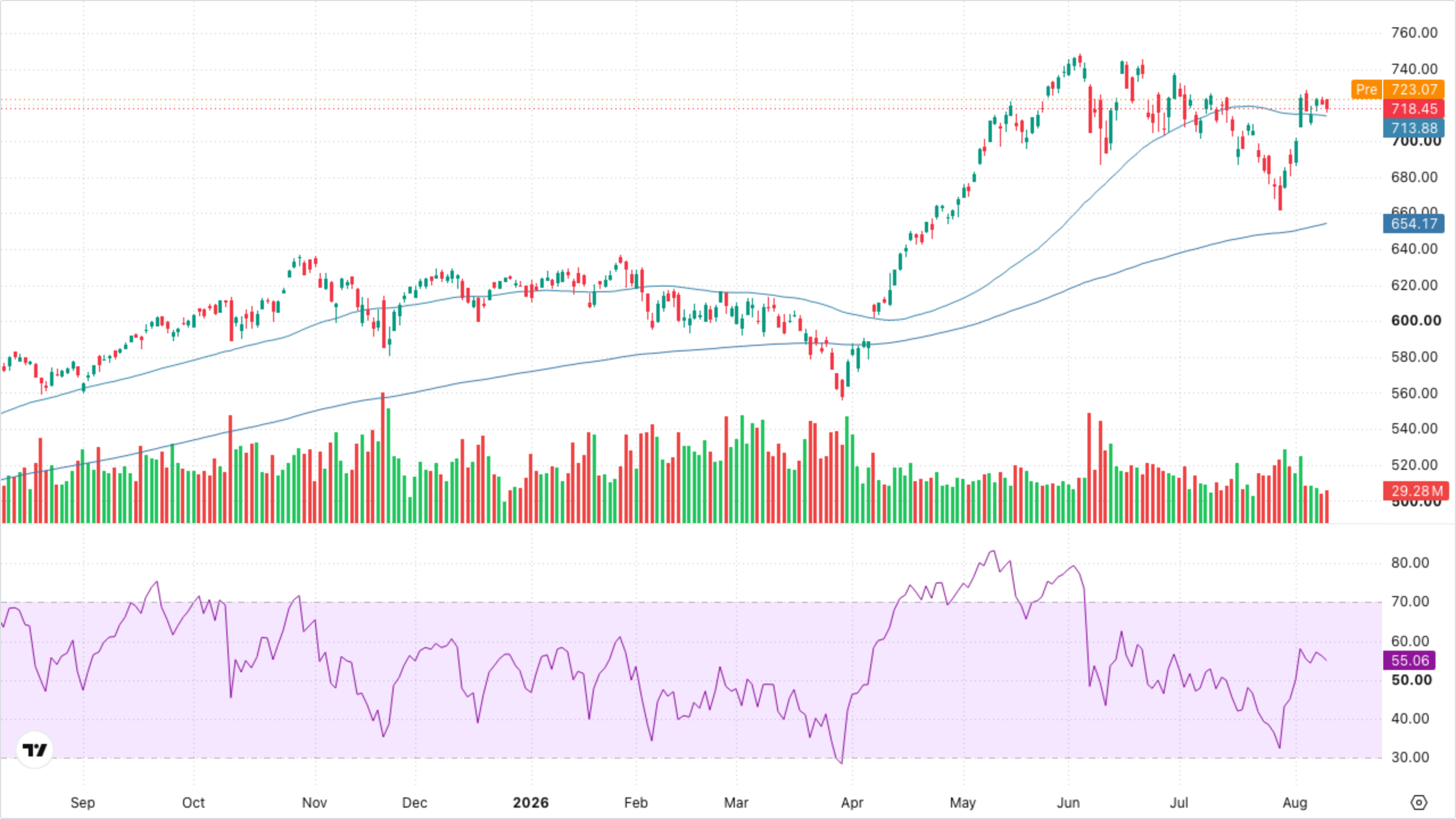 QQQ (Nasdaq-100)