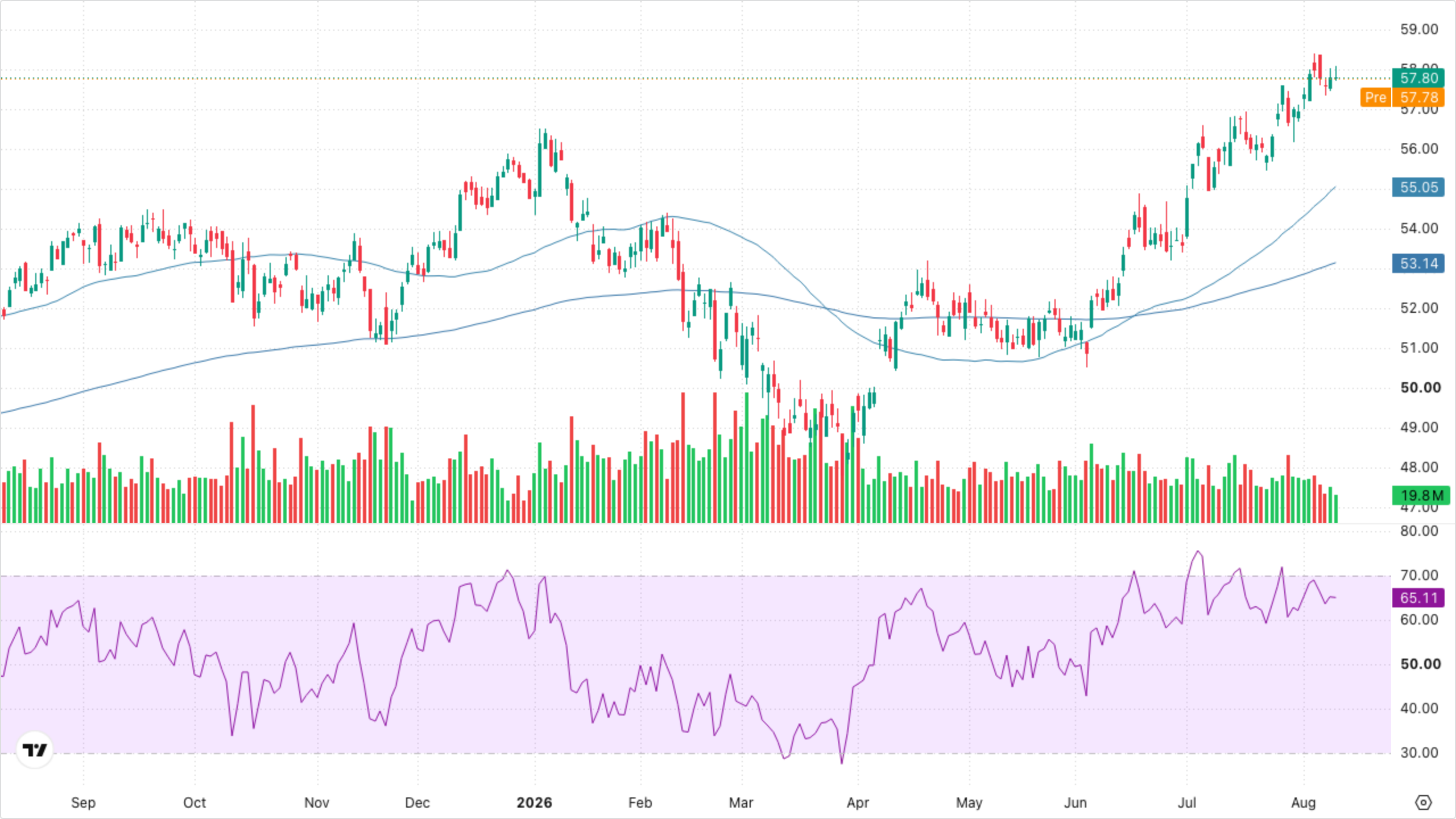 XLF — Financials