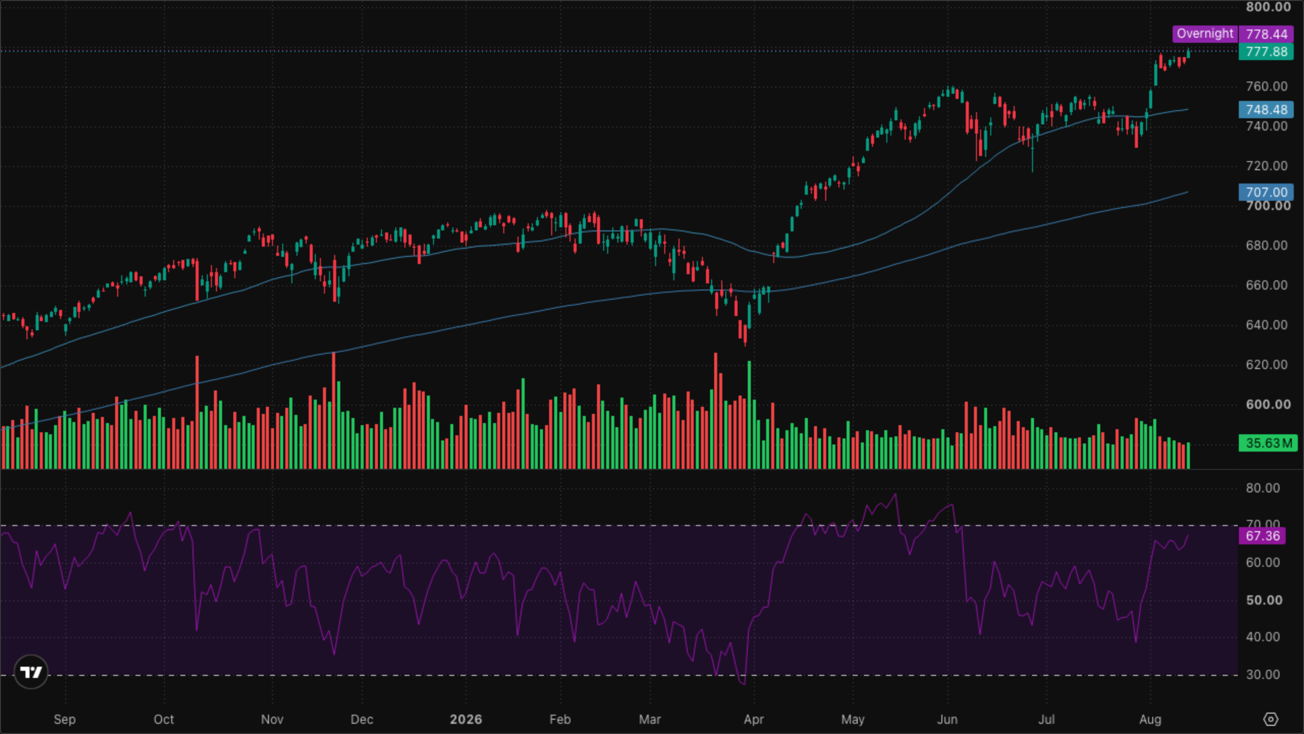 SPY (S&P 500)