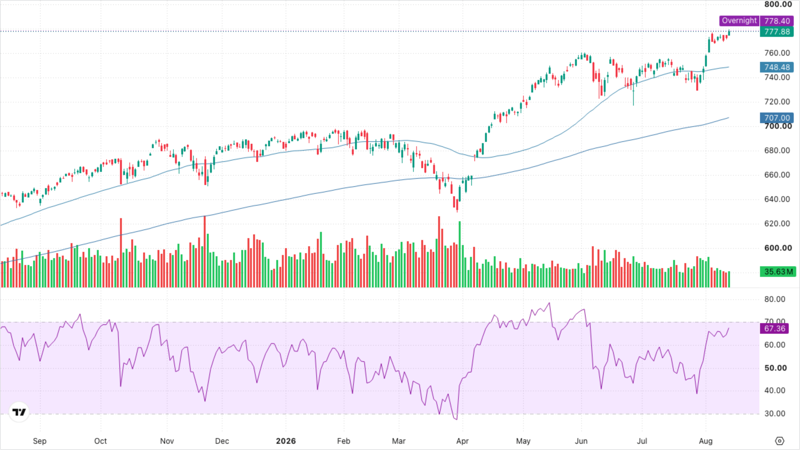 SPY (S&P 500)
