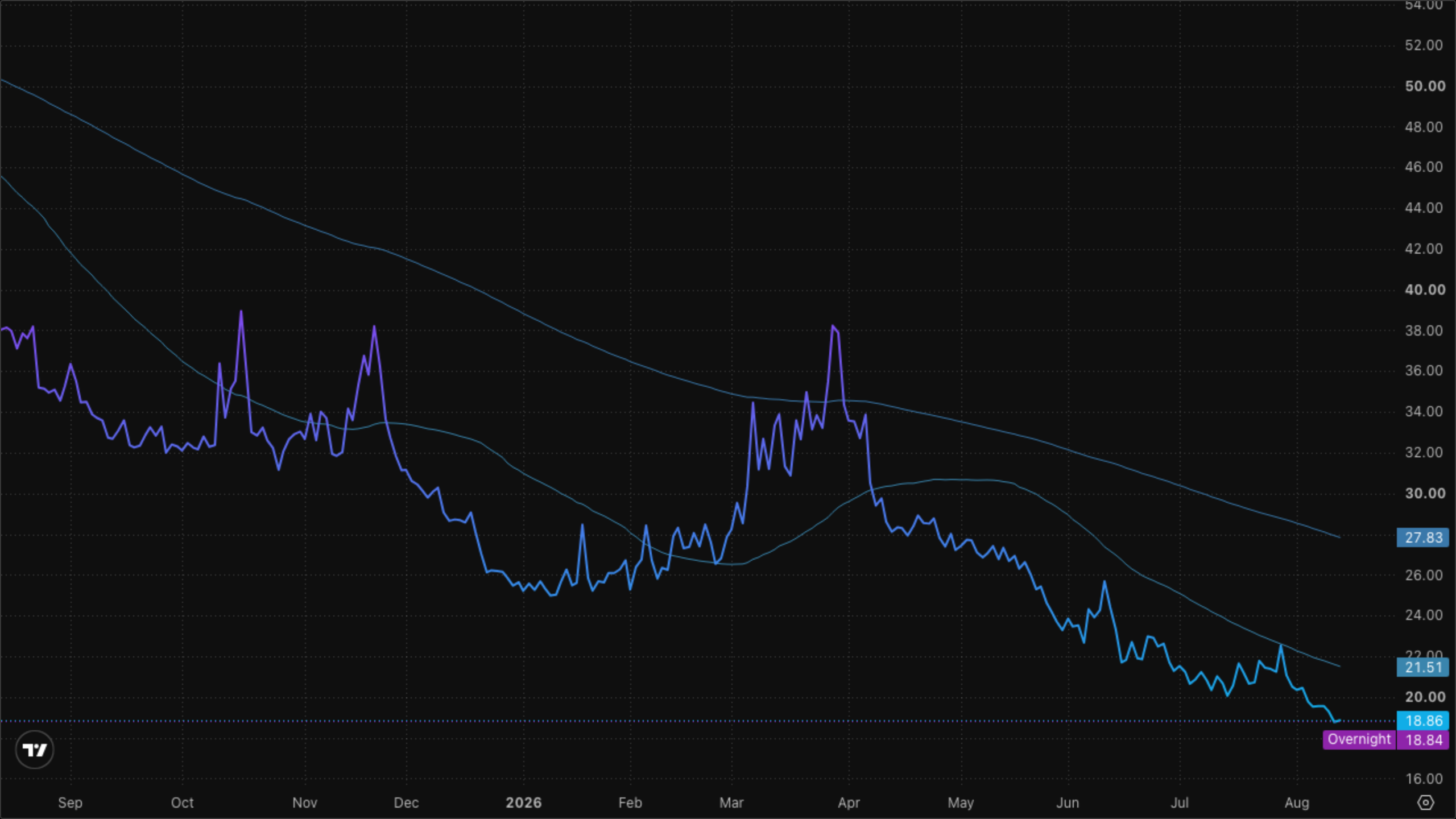 VIXY (VIX Short-Term Futures)