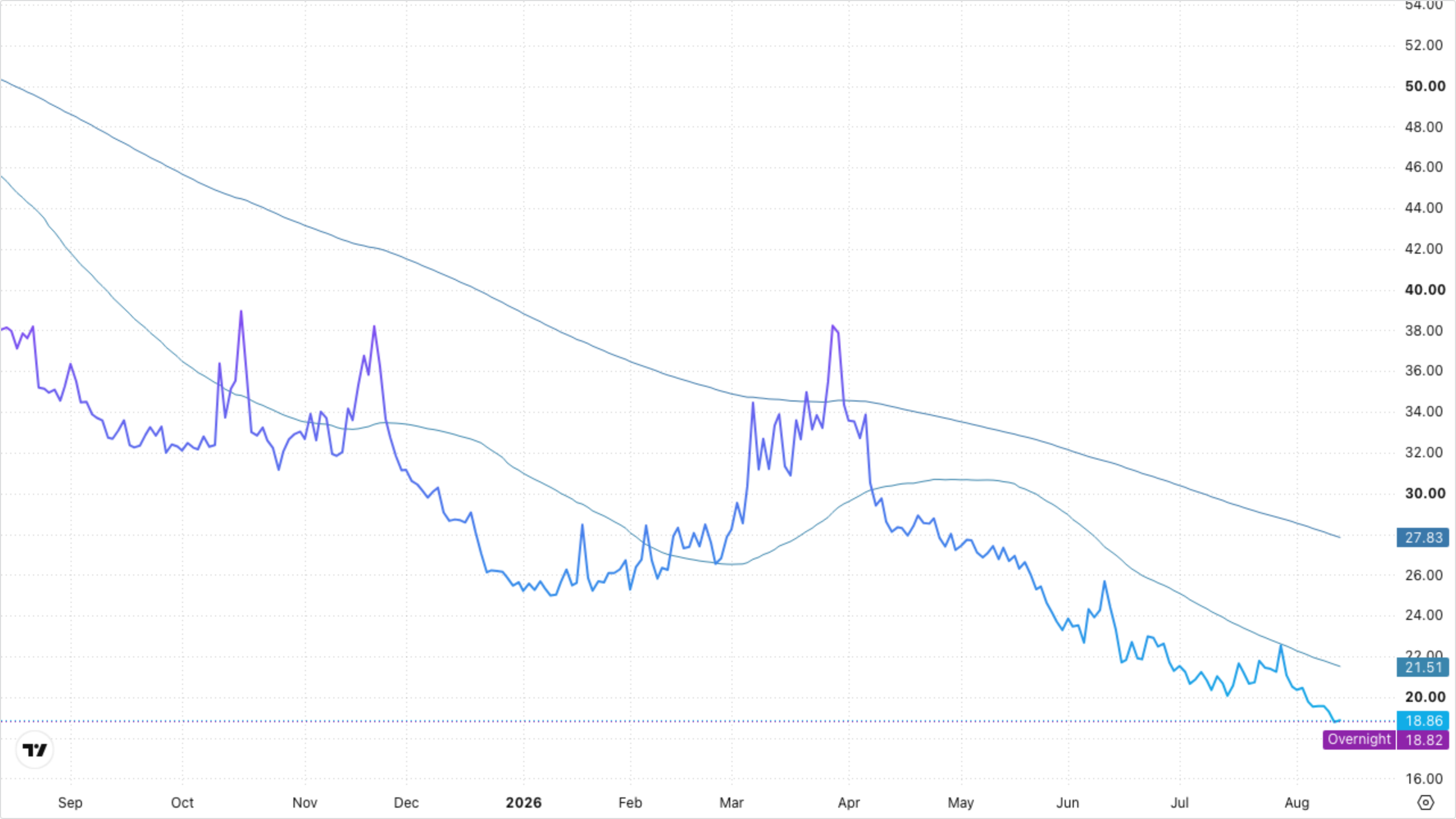 VIXY (VIX Short-Term Futures)