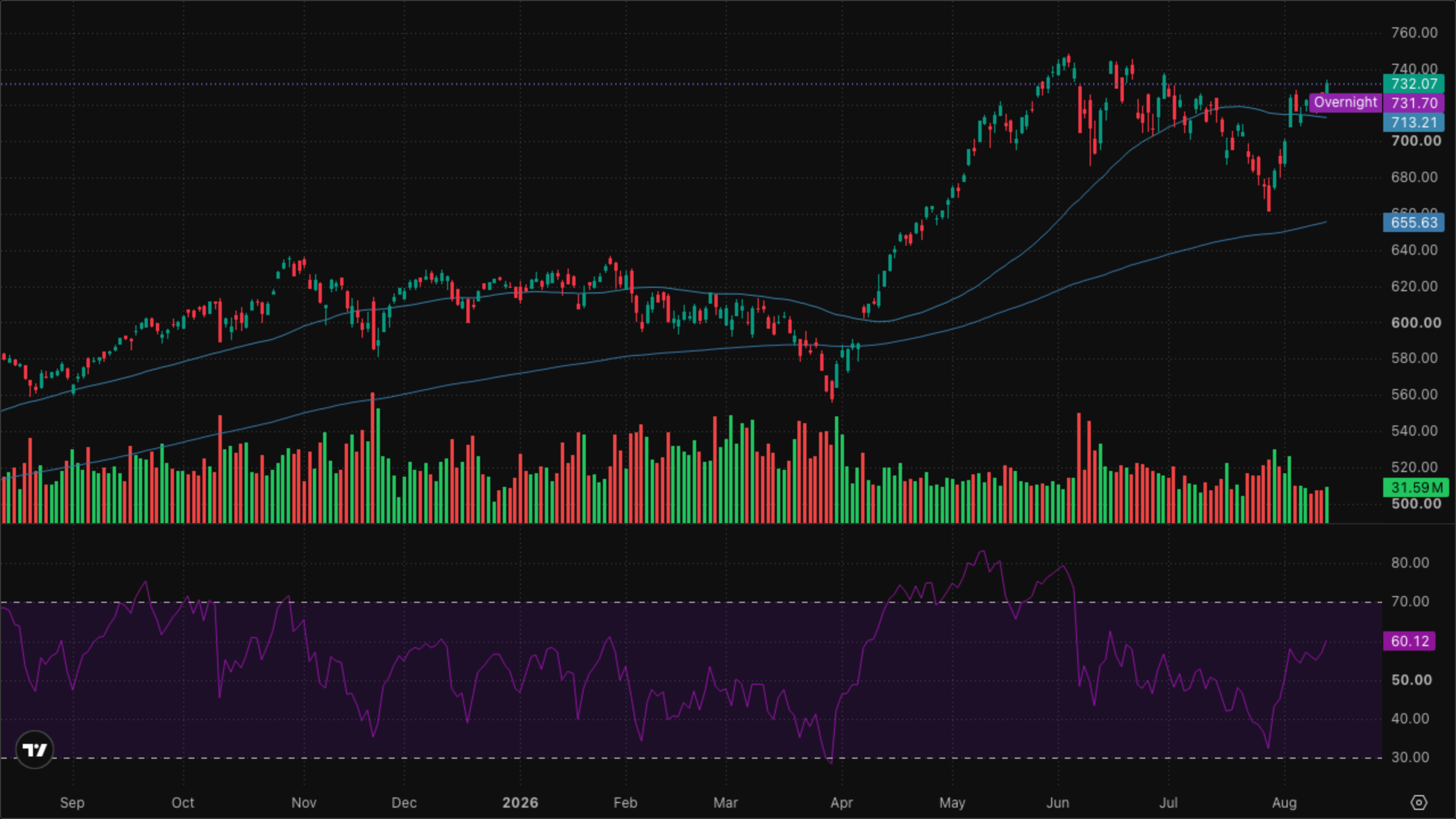 QQQ (Nasdaq-100)