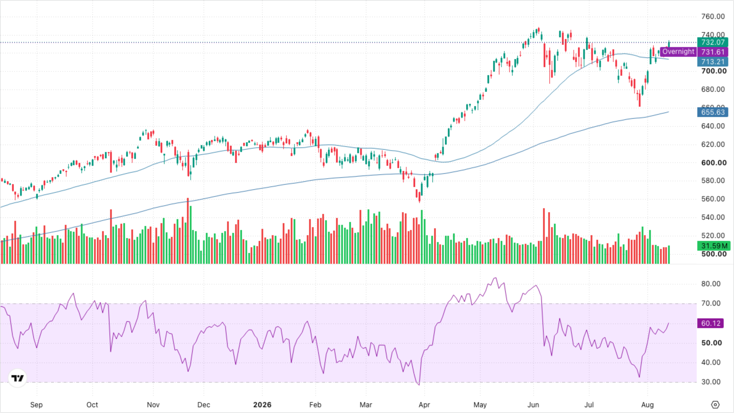 QQQ (Nasdaq-100)
