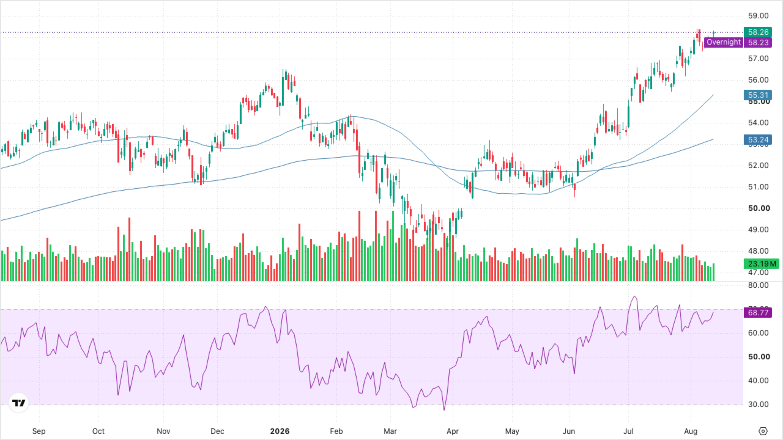 XLF — Financials