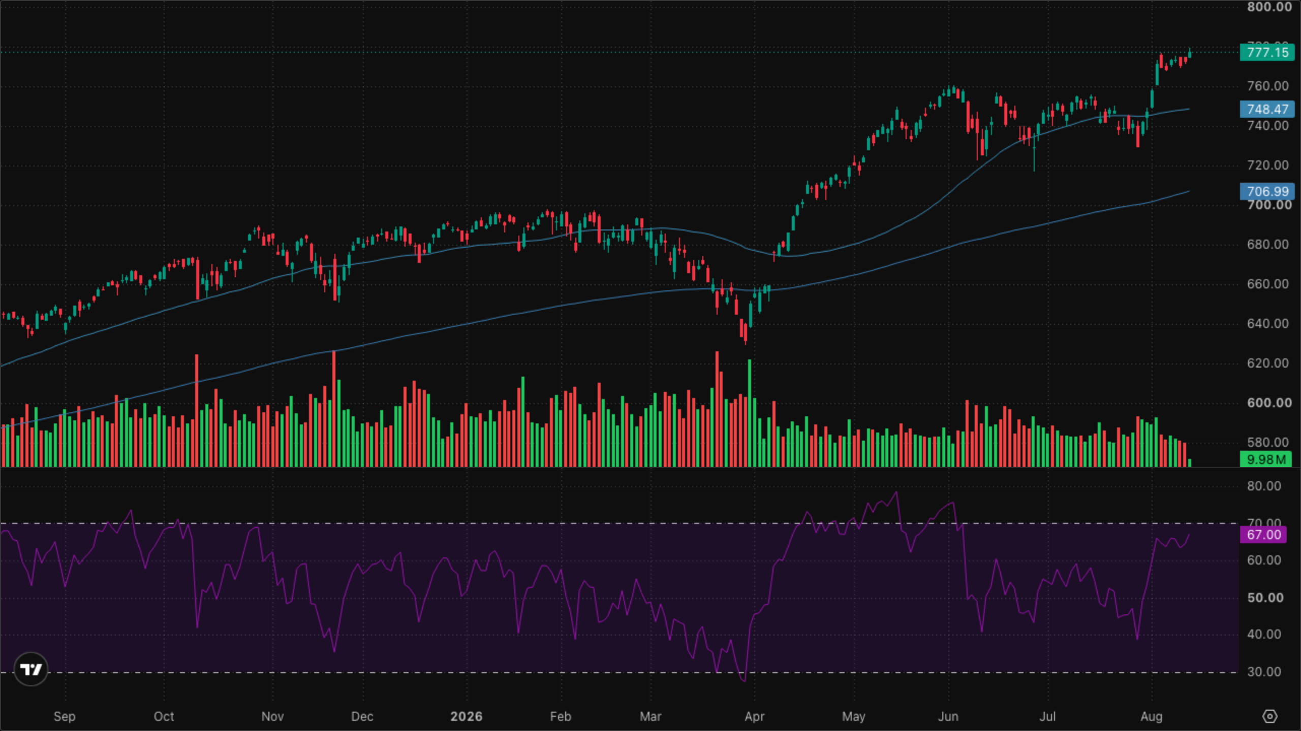 SPY (S&P 500)