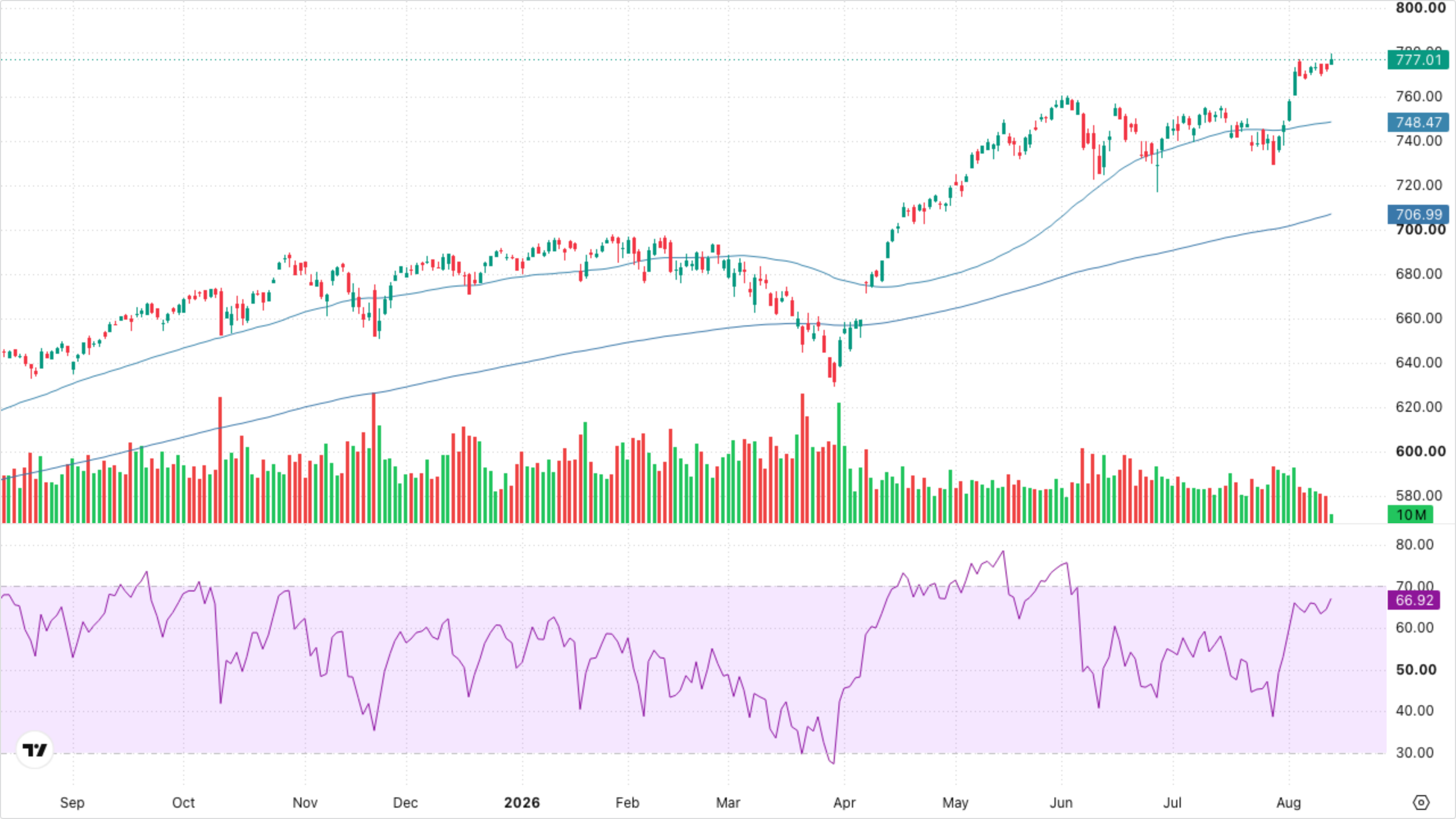 SPY (S&P 500)