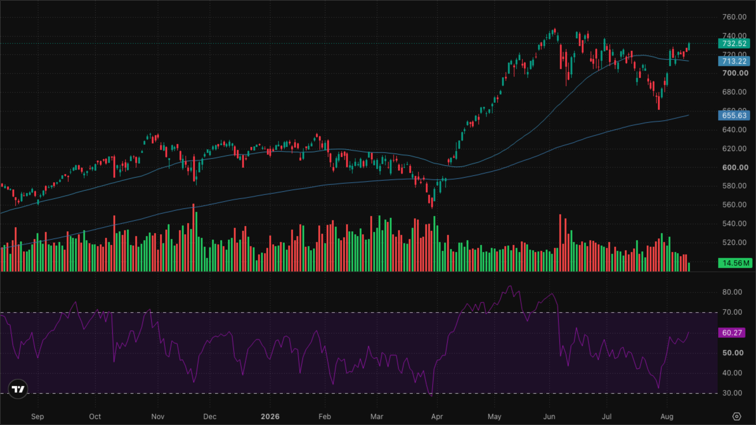 QQQ (Nasdaq-100)