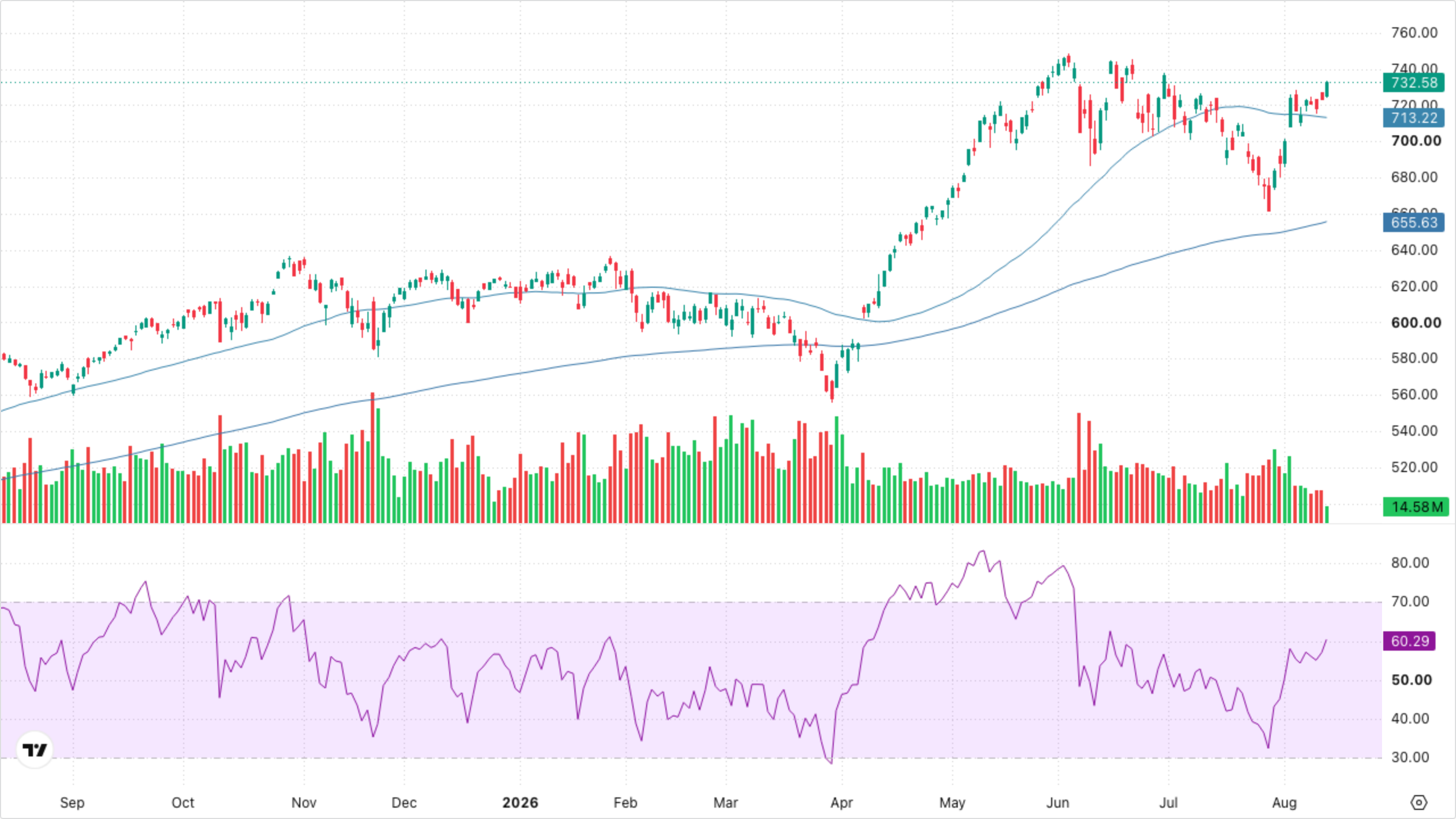 QQQ (Nasdaq-100)